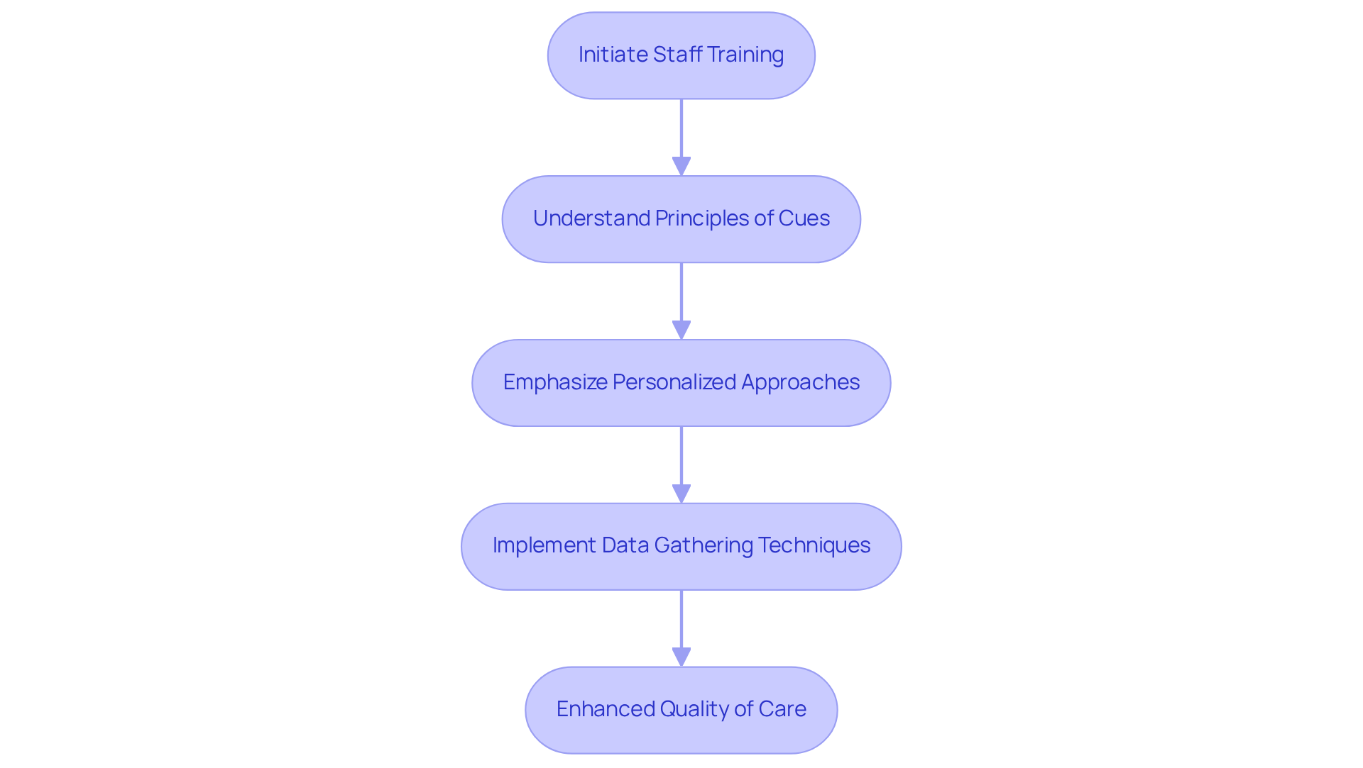 Each box represents a step in training staff, showing how to build skills that lead to better outcomes for clients. Follow the arrows to see how each part connects!