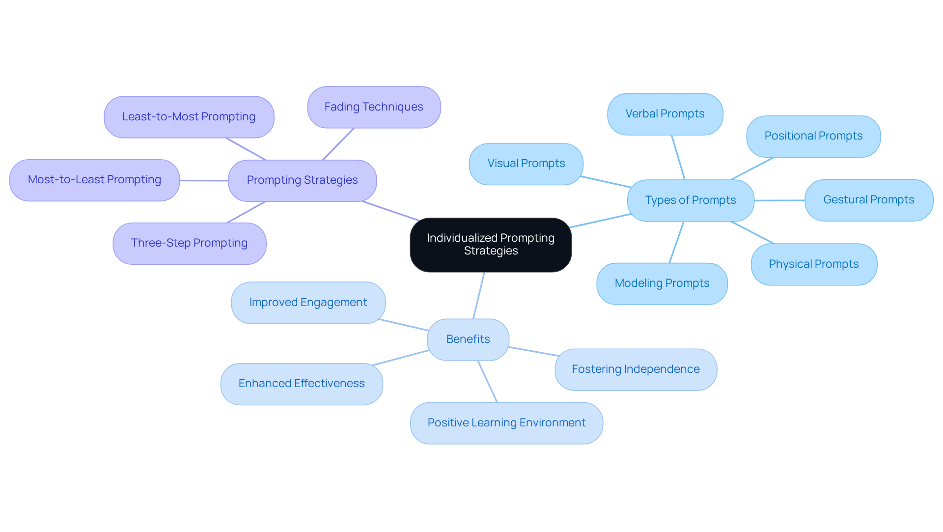 The center shows the main idea of tailoring prompting strategies. Each branch represents different types of prompts and their benefits, helping you visualize how they all relate to improving therapy outcomes.