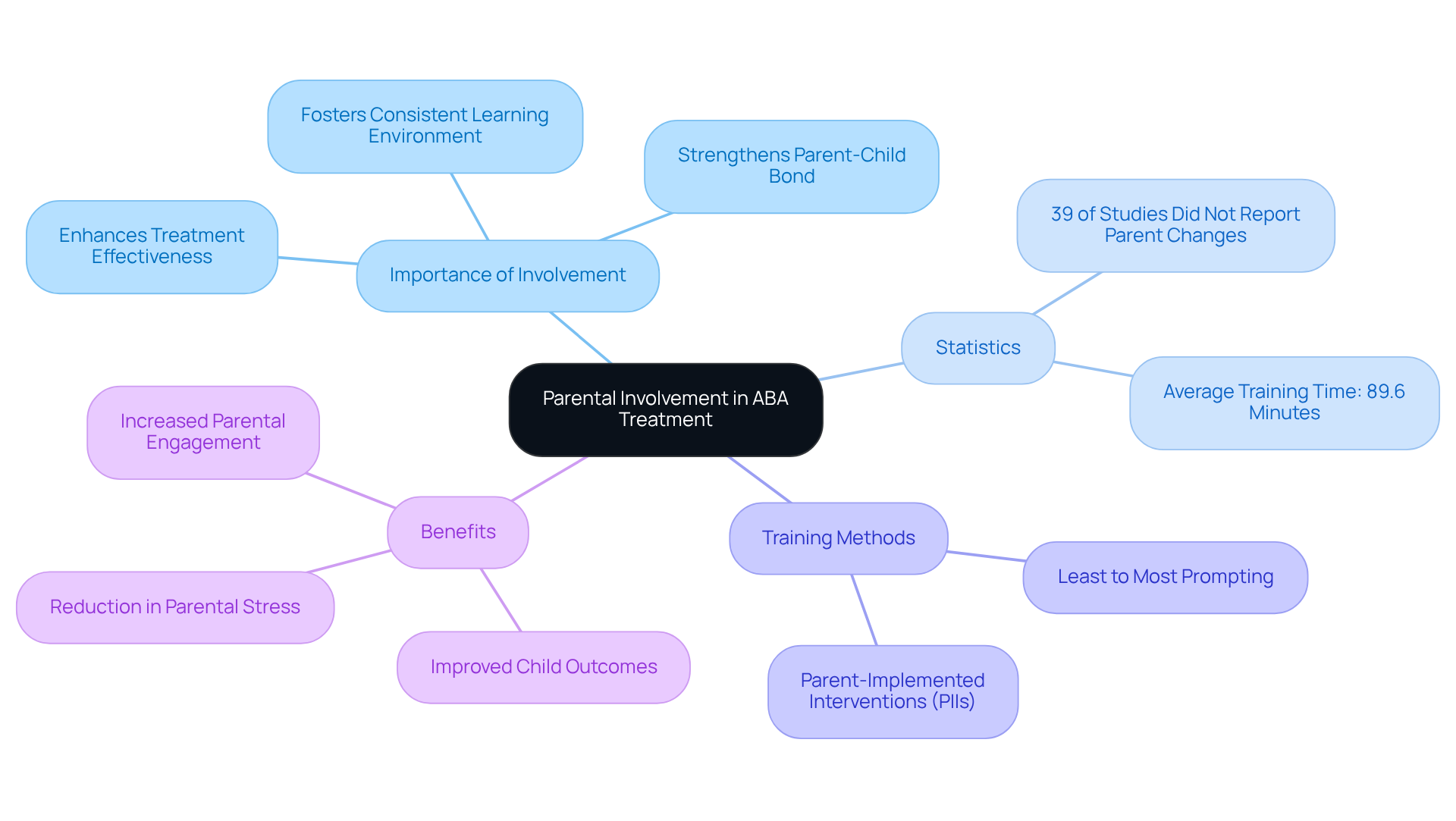 This mindmap shows how involving parents can improve ABA treatment outcomes. Each branch covers a different aspect, from statistics about training to the benefits of parent engagement.