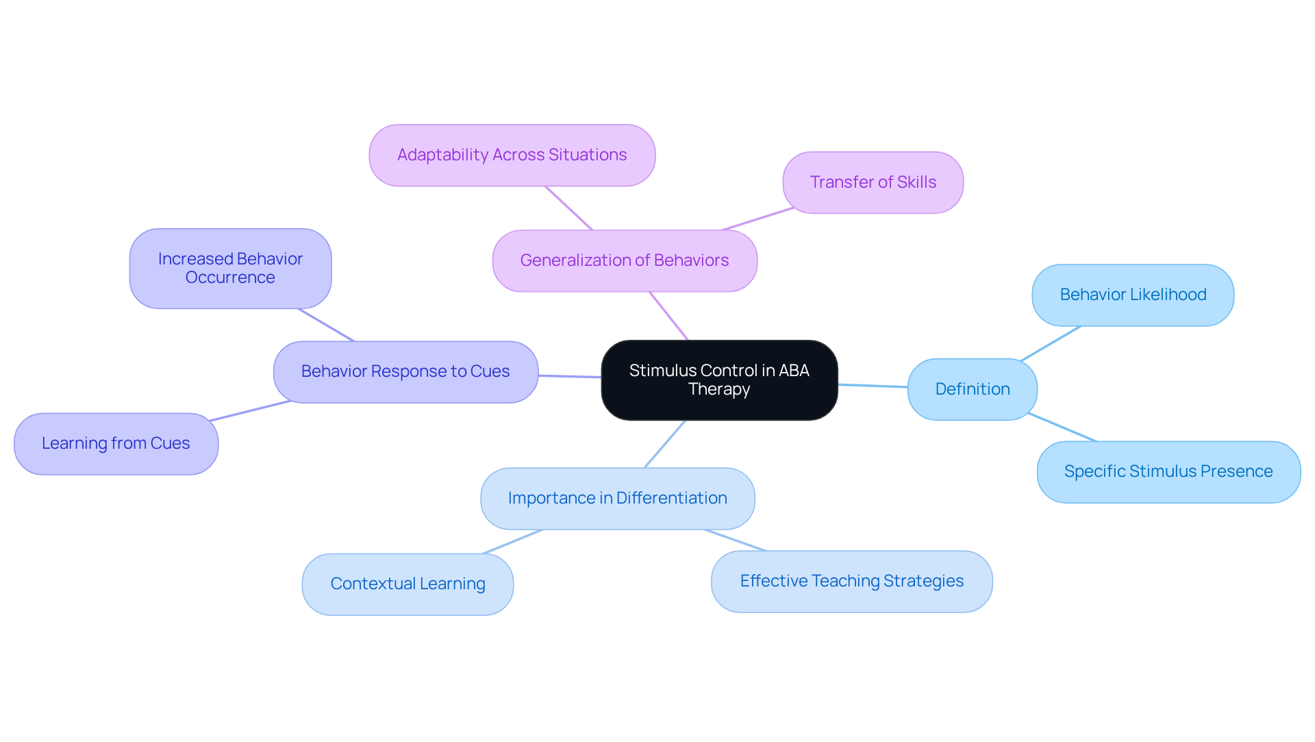 The center represents the main concept of stimulus control, and the branches illustrate its various aspects and implications in therapy. Each color-coded branch helps to differentiate the key areas of focus.