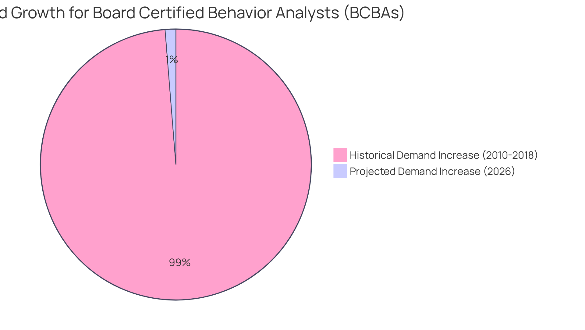 The chart shows how much the demand for BCBAs has grown over time — the bigger the slice, the larger the increase. The historical increase reflects the past surge, while the smaller slice indicates the expected growth in the near future.