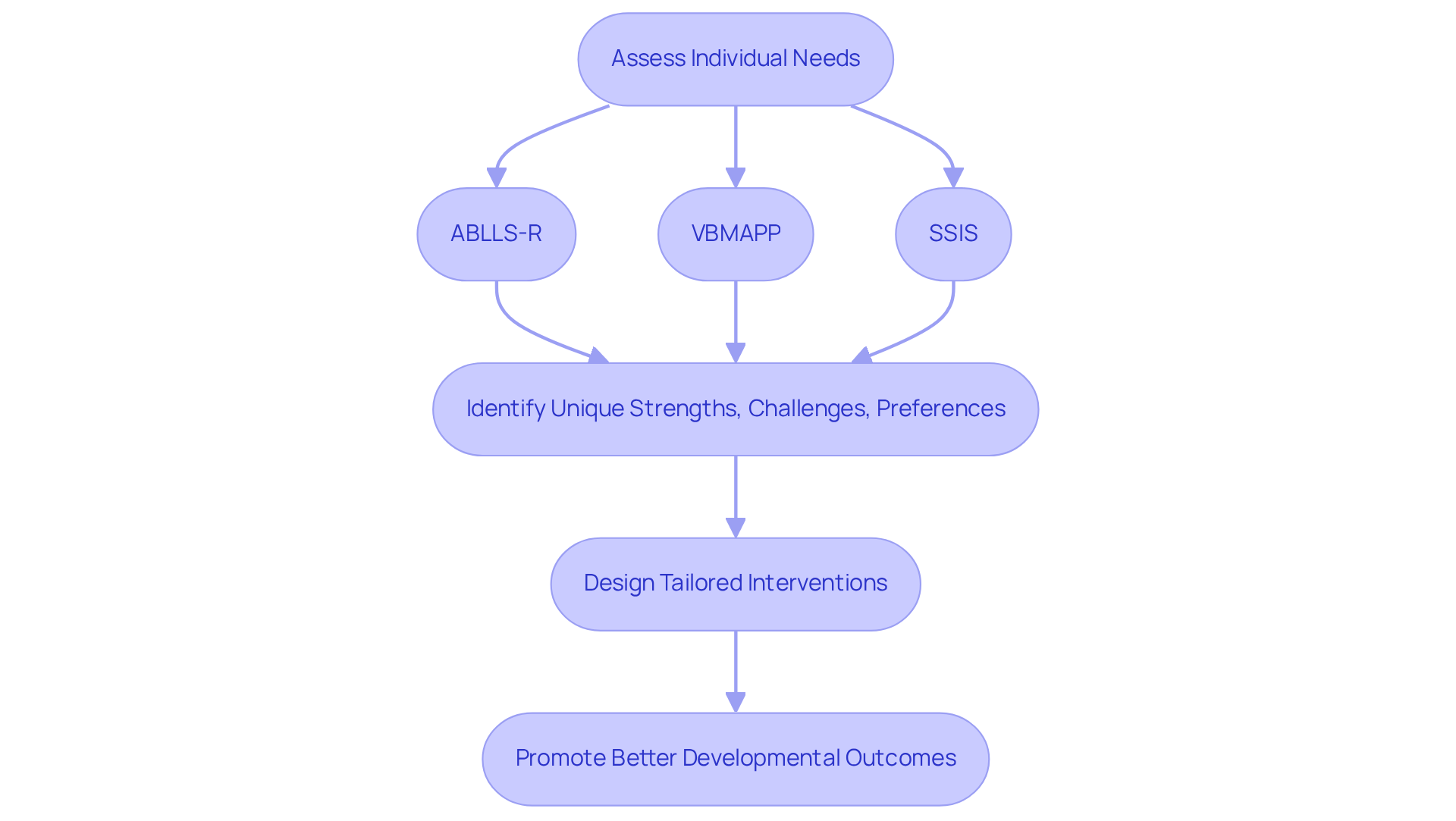 Follow the arrows to see how BCBAs assess individual needs and customize training. Each box represents a step in the process, from initial assessments to designing effective interventions.