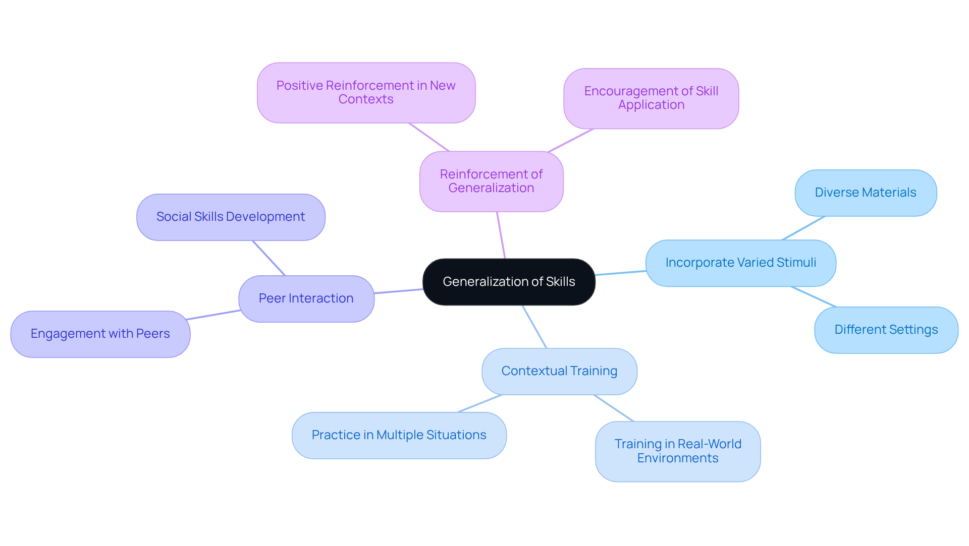 The central idea is about generalization, with branches showing different strategies to enhance skill application. Each strategy can have examples or further details, helping you see how they connect back to the main goal.