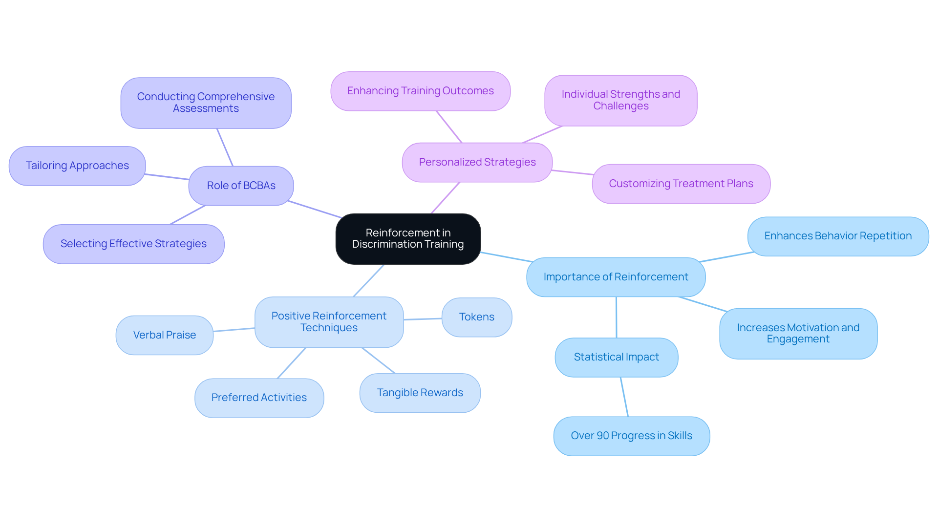 This mindmap shows how various aspects of reinforcement strategies are interconnected. Start at the center with the main idea and explore each branch for more detailed information about techniques, their importance, and the role of professionals in implementing them.