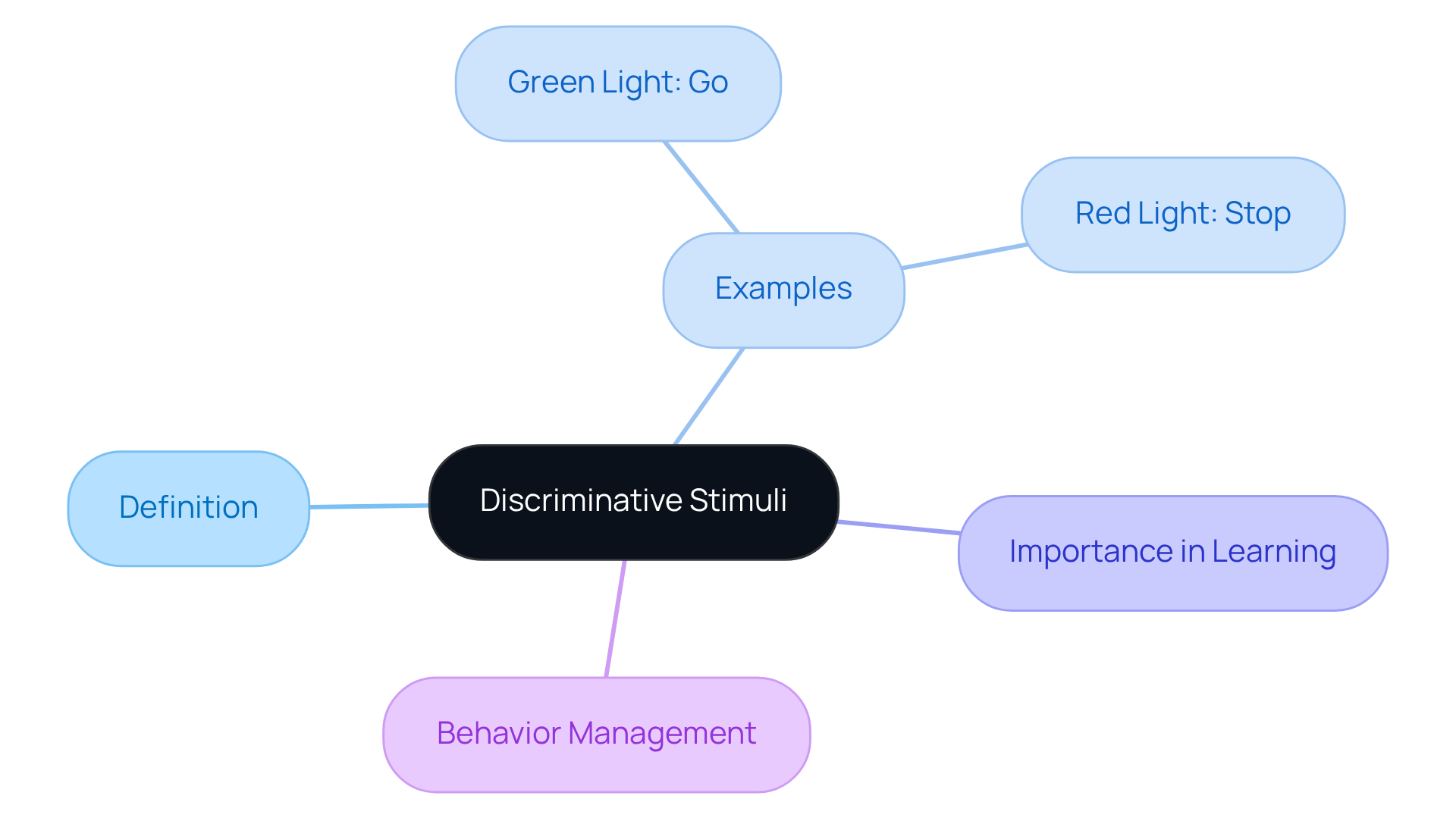 The mindmap starts with the main concept at the center, then branches out to show definitions, examples, and their significance in learning and behavior. Each branch helps illustrate how various elements connect to the central idea.