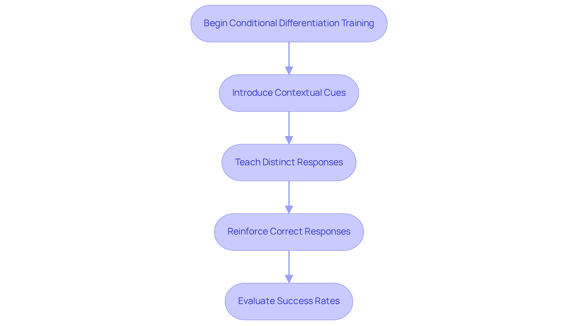 This flowchart outlines the steps involved in teaching conditional differentiation in ABA therapy. Follow the arrows to see how each step builds on the previous one, leading to improved outcomes for individuals.