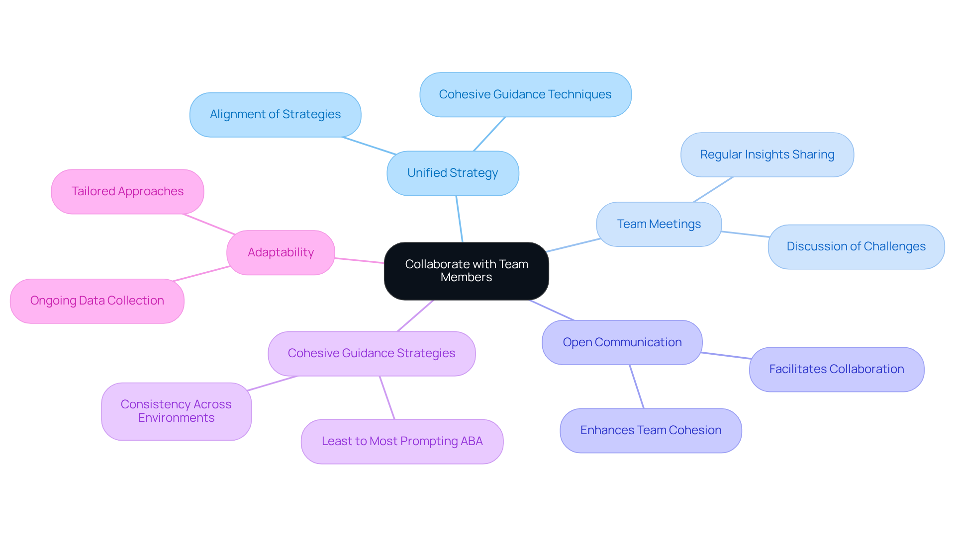 The center represents the importance of collaboration. Each branch highlights a key area contributing to successful ABA interventions, showing how they connect and support each other in creating a cohesive strategy.