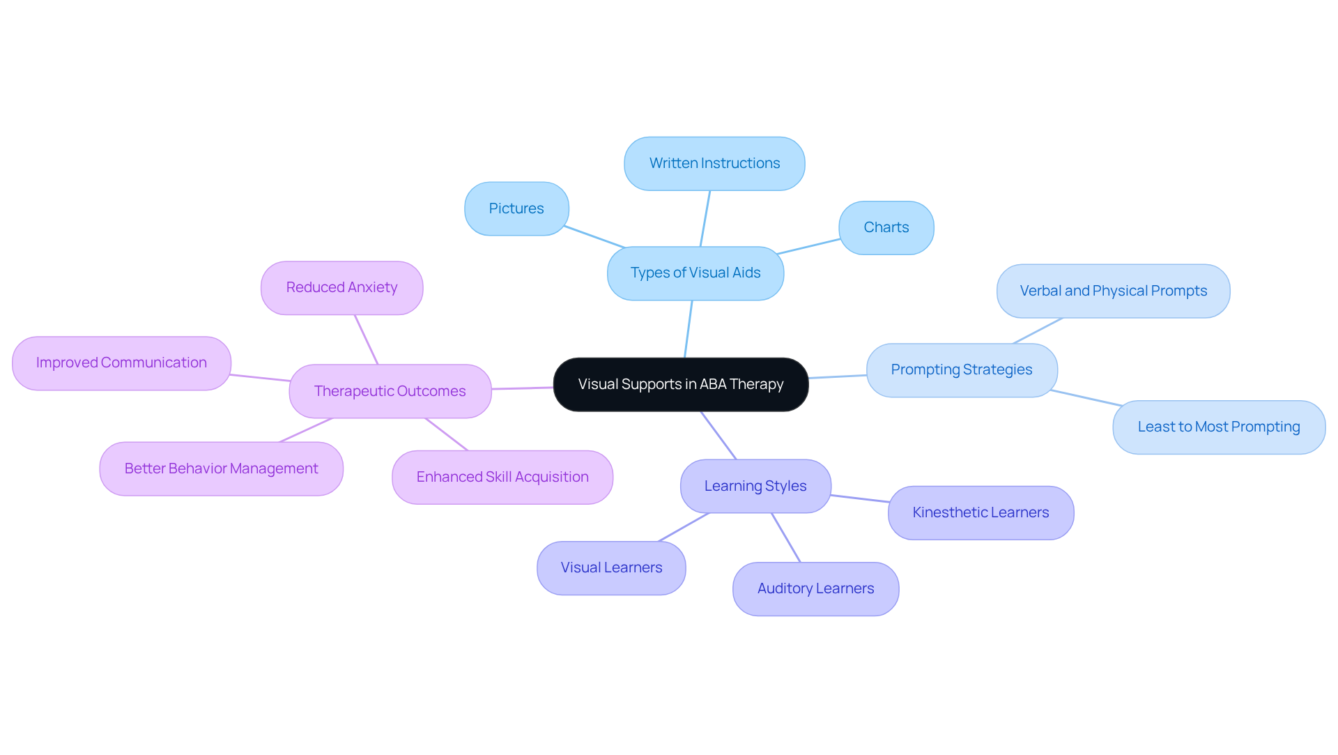The center represents the main idea of using visual supports, while branches show how these supports connect to different strategies and benefits in therapy. Each color-coded section highlights a specific aspect, making it easier to see the relationships.