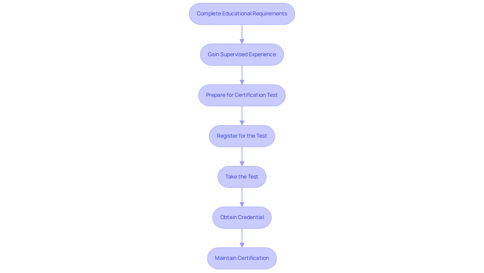 This flowchart guides you through the BCBA certification process. Each box represents a step you need to take, from completing your education to maintaining your certification. Follow the arrows to see how each step leads to the next!