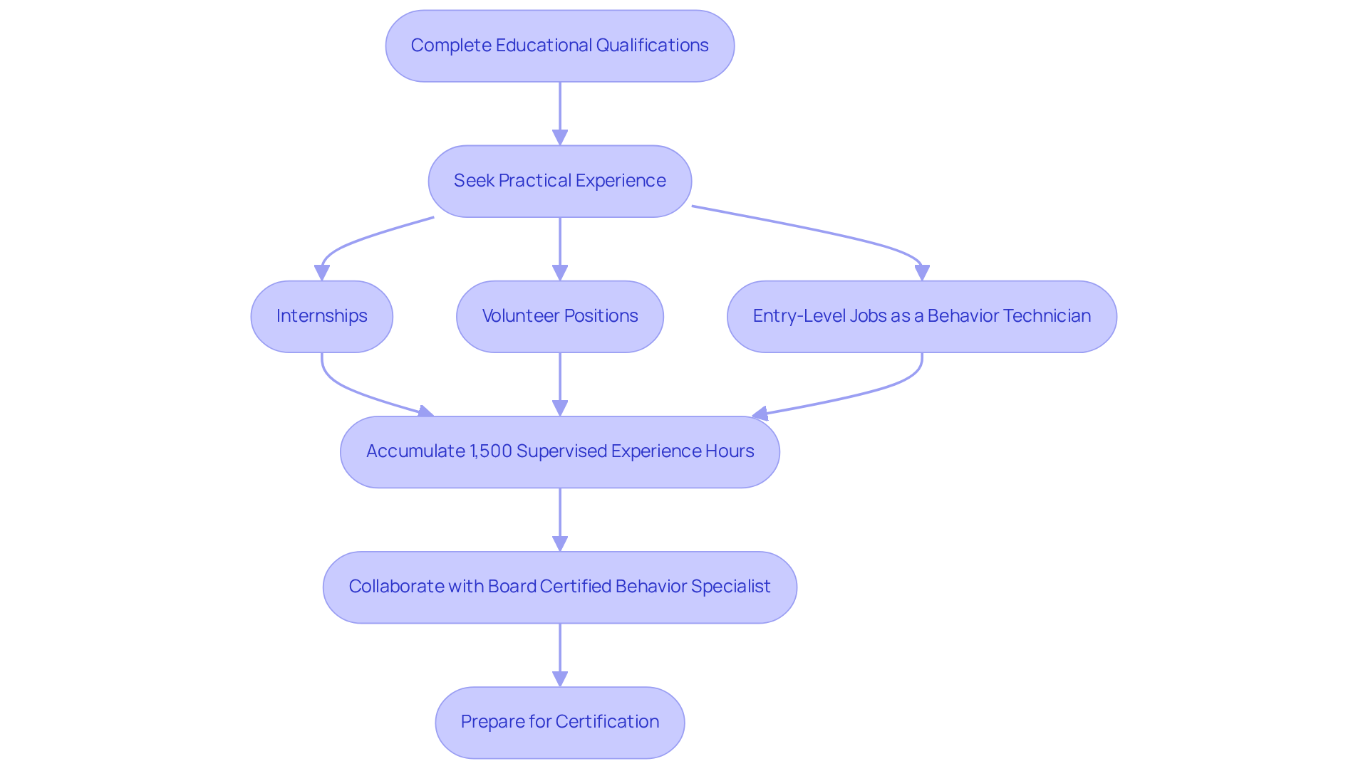 Follow the arrows to see how each step connects in preparing for a career as a behavioral therapist. Each box represents a crucial action that leads you closer to certification.