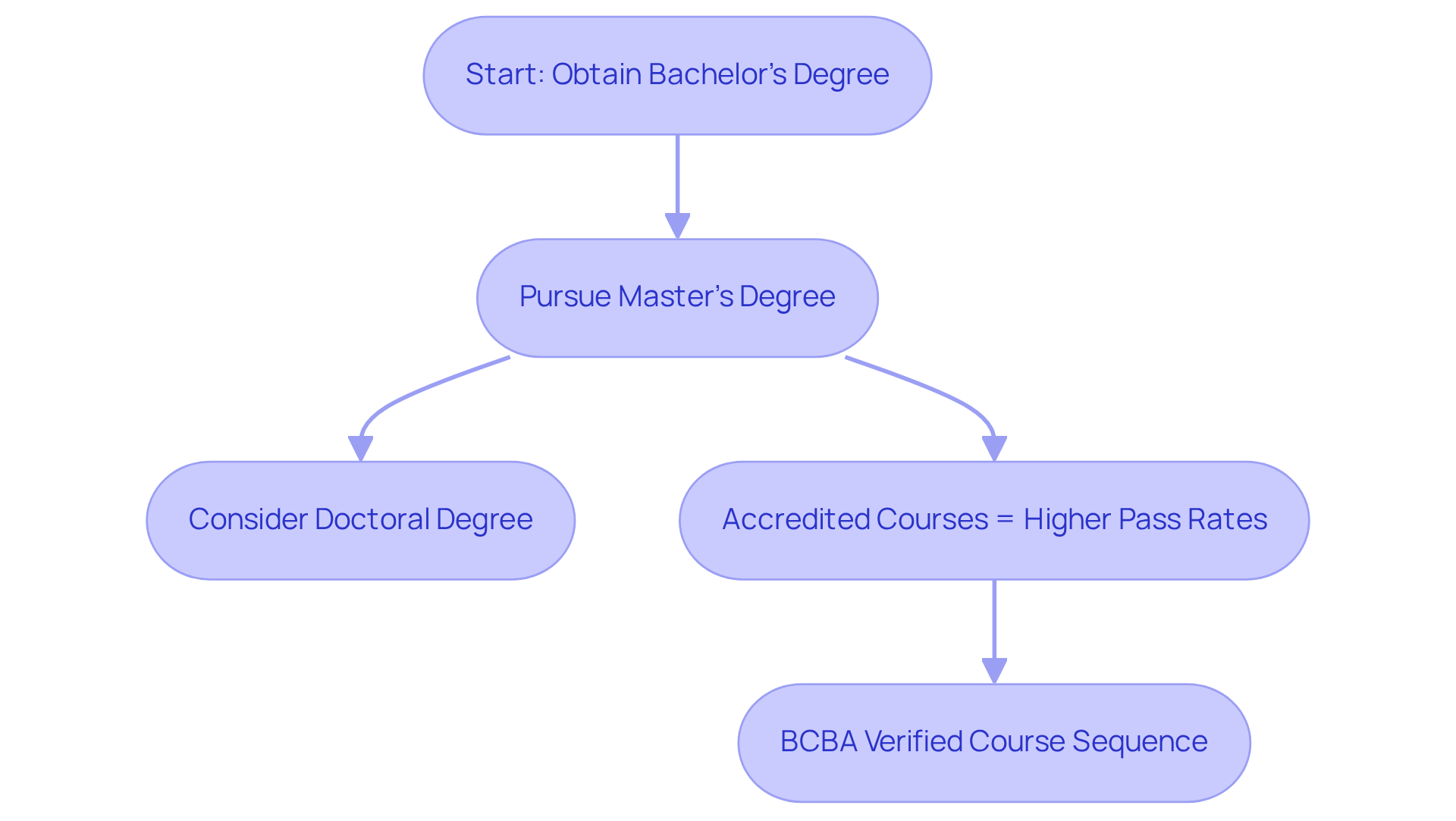 Each box represents a step in the journey to becoming a behavioral therapist. Follow the arrows to see the required education and note the importance of accreditation along the way!