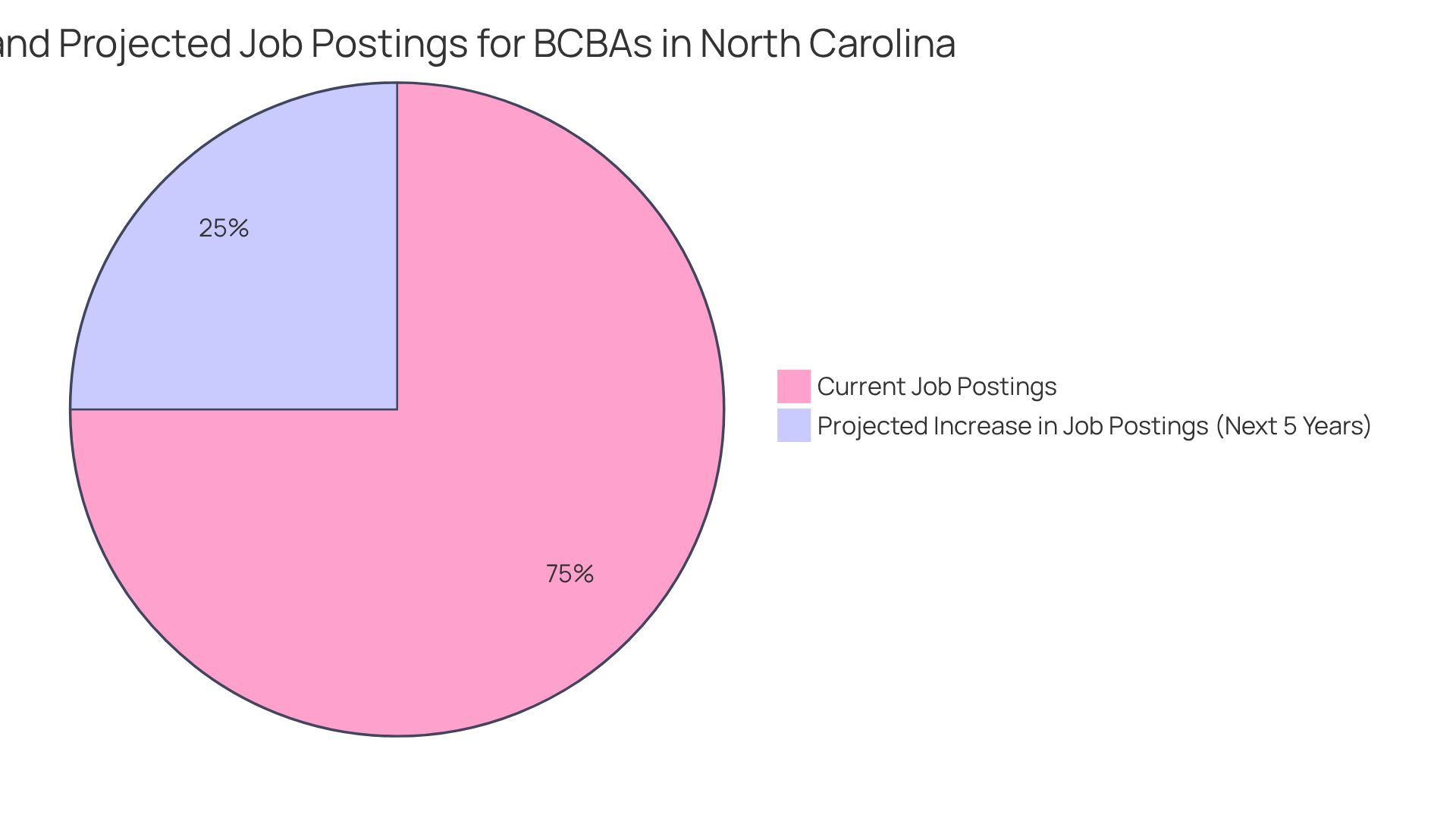 The blue segment represents the current demand for BCBA positions, while the green segment shows the anticipated growth in the job market over the next five years. Together, they illustrate the increasing opportunities available in this field.