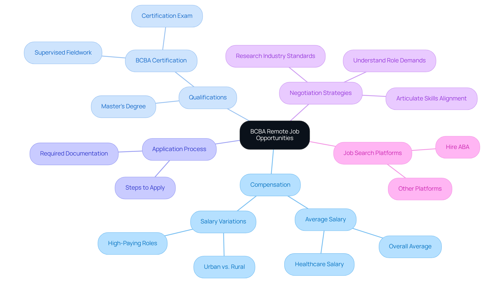 The central node shows the main topic, while branches represent key areas like compensation and qualifications, with further details branching out to show specifics.
