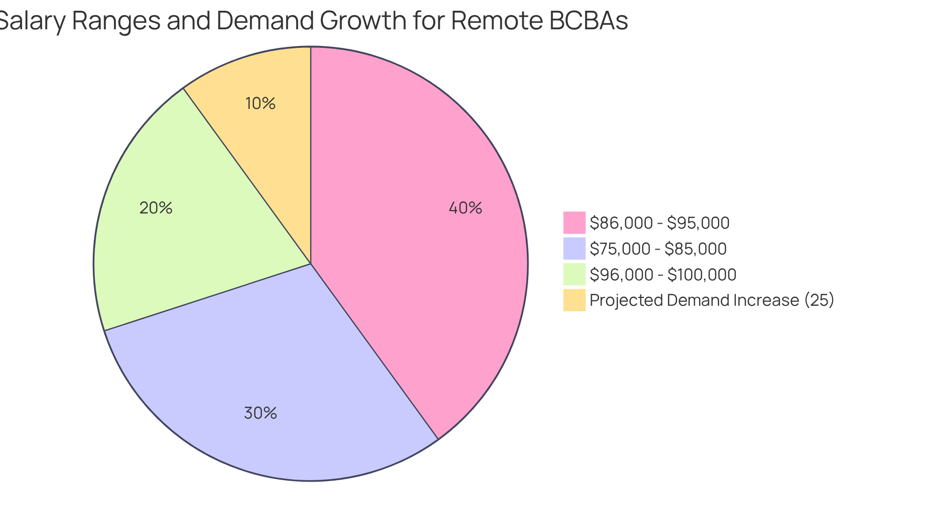 Each slice of the pie represents a range of salaries for remote BCBA positions, with the larger slice indicating the most common salary range. The slice for demand growth shows how much more BCBAs are needed in the future.