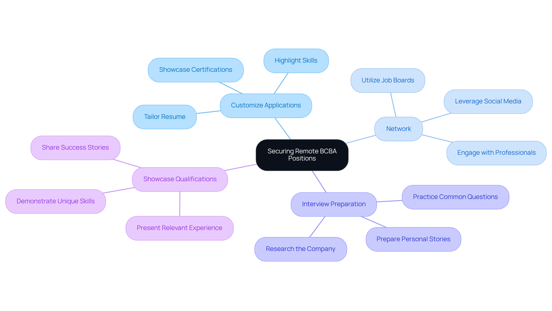 The central idea is about securing remote BCBA positions, with branches showing key strategies to improve your chances. Each branch has actionable steps to help you navigate the job market effectively.