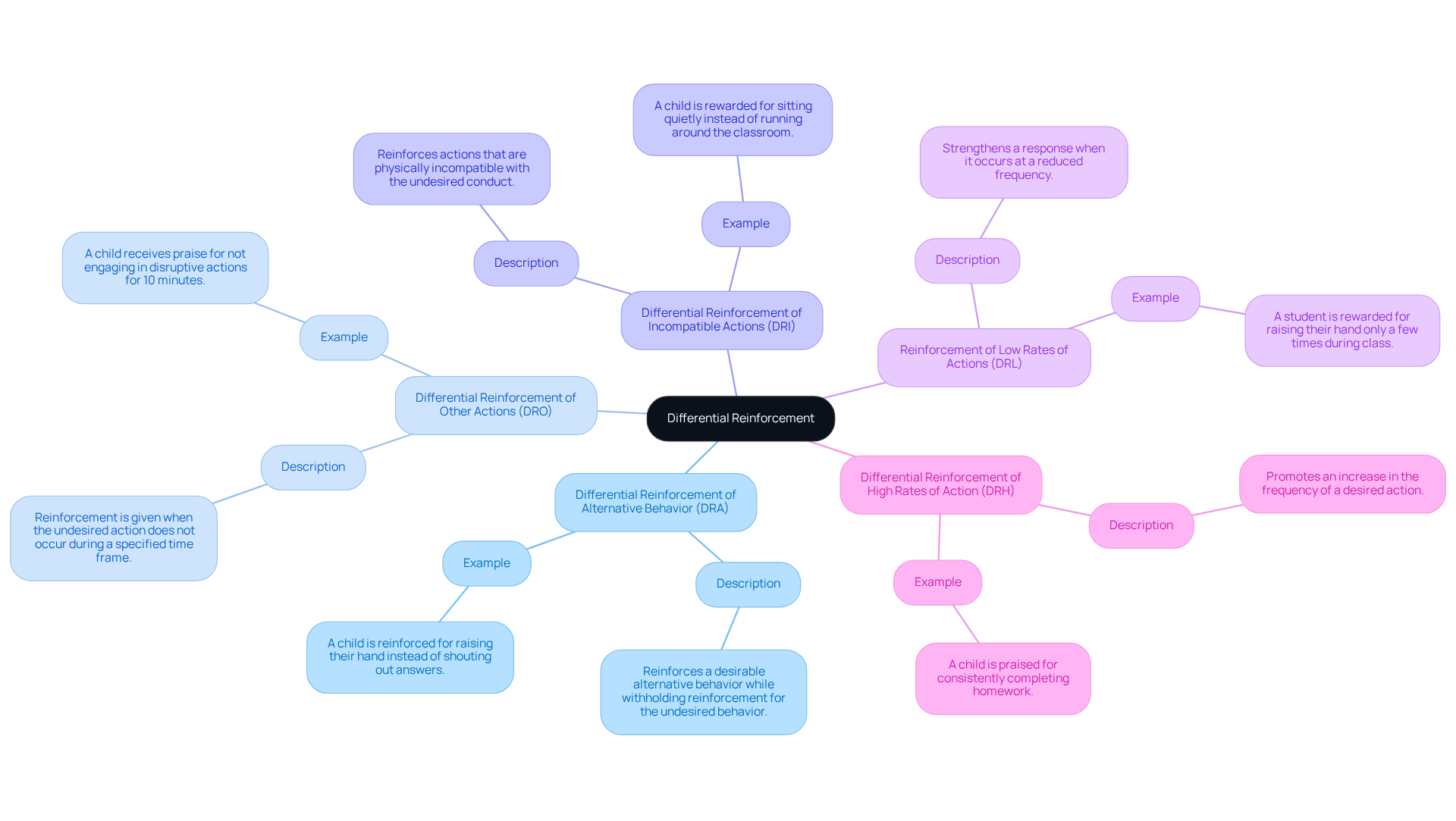 The center node represents the main concept of differential reinforcement, and each branch leads to a specific strategy with details and examples. The colors help differentiate each strategy, making it easier to follow along.