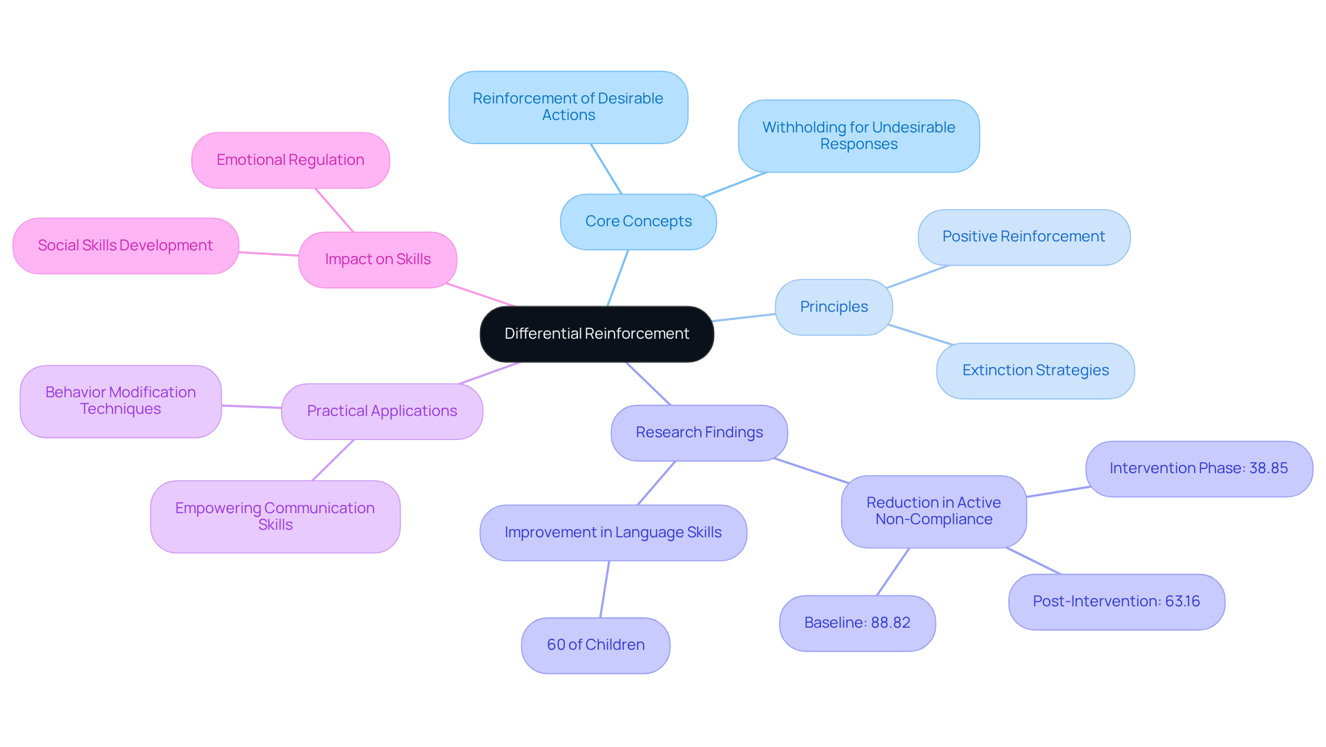 The central node represents the main topic, while branches illustrate the core concepts, research findings, and practical implications. Each color-coded branch helps you see how different aspects of differential reinforcement relate to one another.