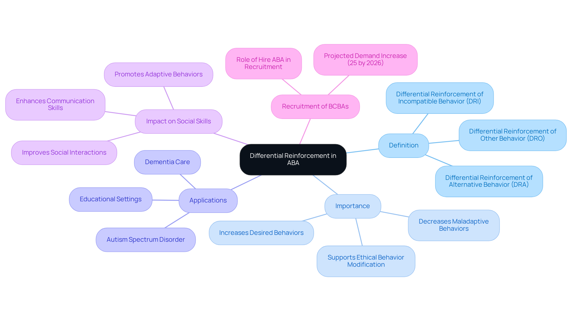 Begin at the center with the concept of differential reinforcement, and explore its various branches to see how it connects to different aspects of behavior analysis and its importance in practice.