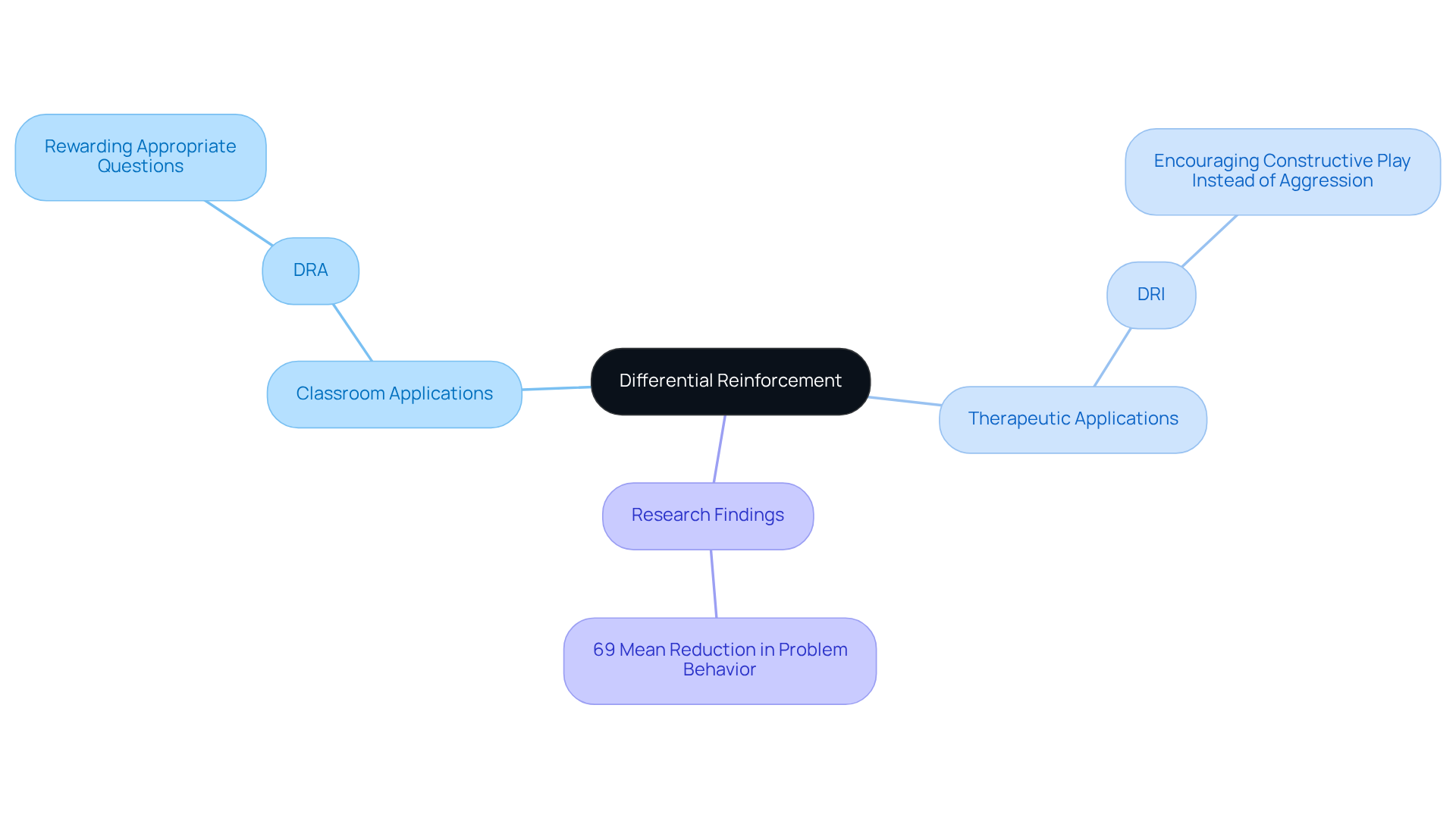 The central concept is differential reinforcement. Each branch represents a method or application, showing how they relate to improving behavior and communication skills.