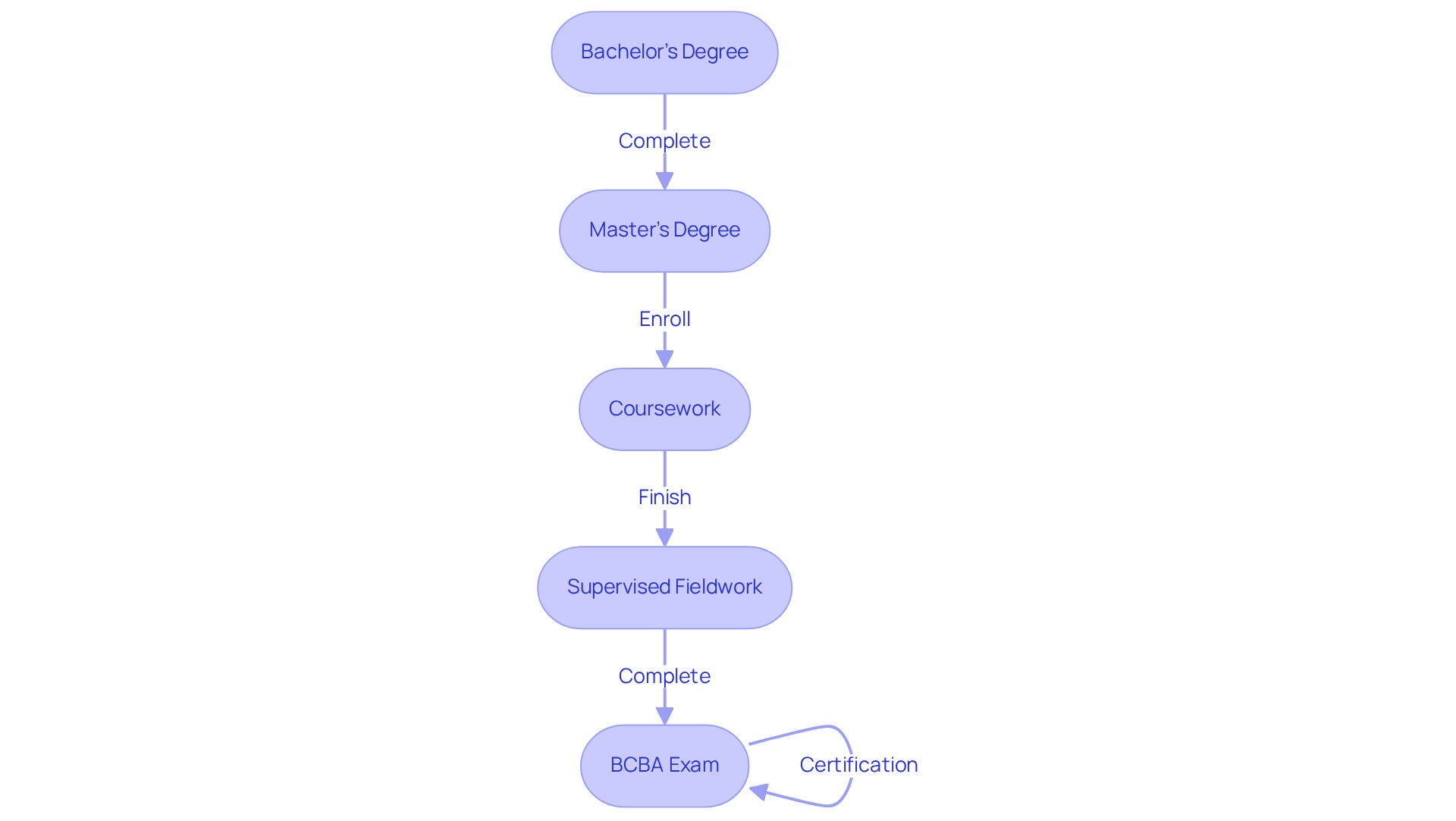 Each box represents a step towards becoming a BCBA — follow the arrows to see how your education builds upon each previous step.