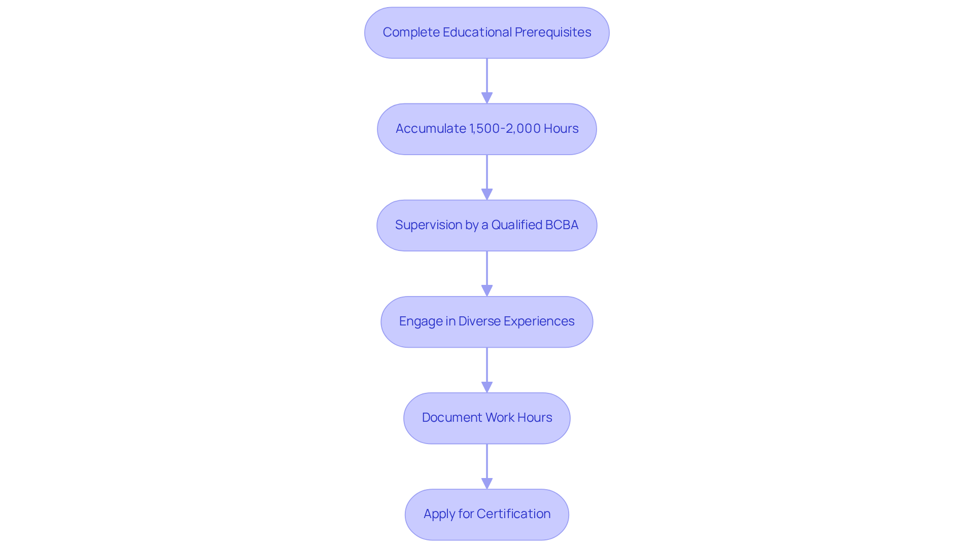 Each box represents a key step in the process of gaining practical experience. Follow the arrows to see how each step leads to the next, guiding you through the requirements for becoming a certified behavior analyst.