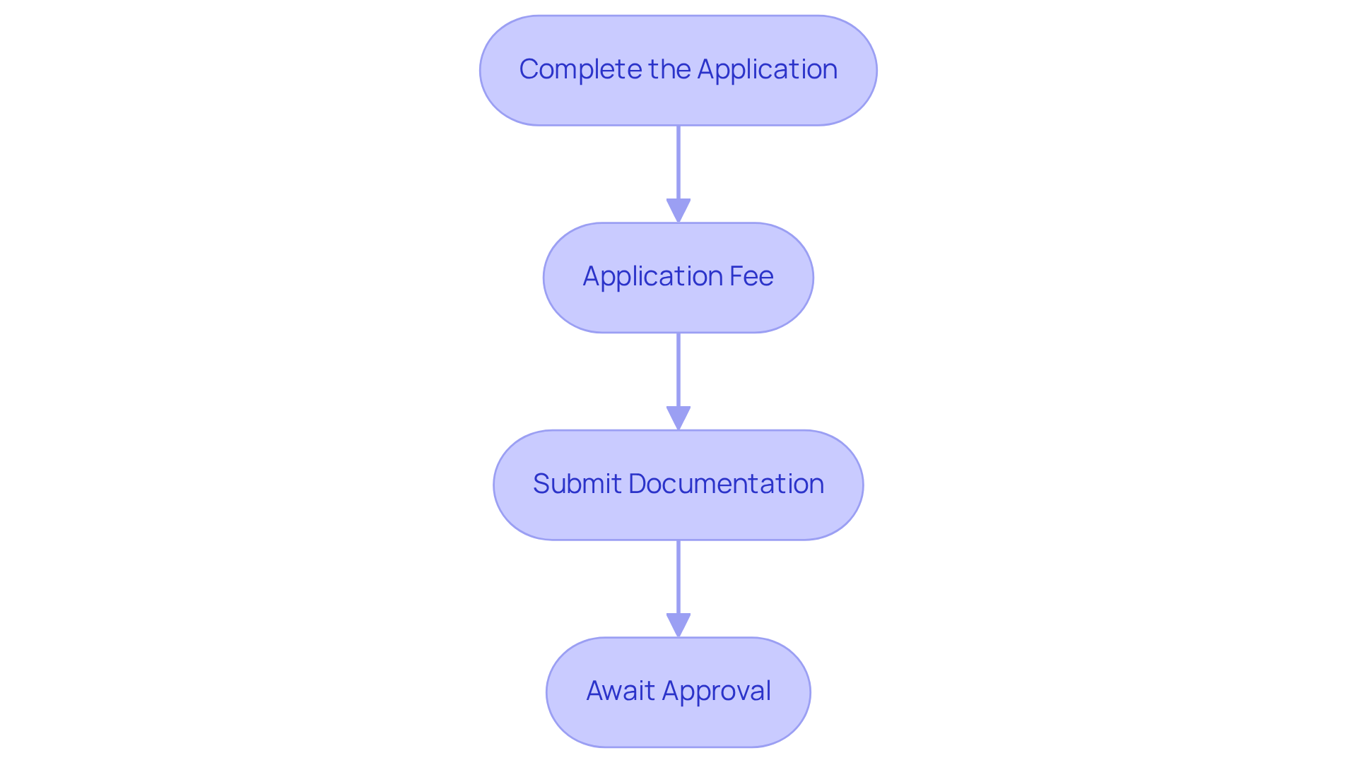Each box represents a step in the application process. Follow the arrows from one box to the next to ensure you complete everything in the right order.