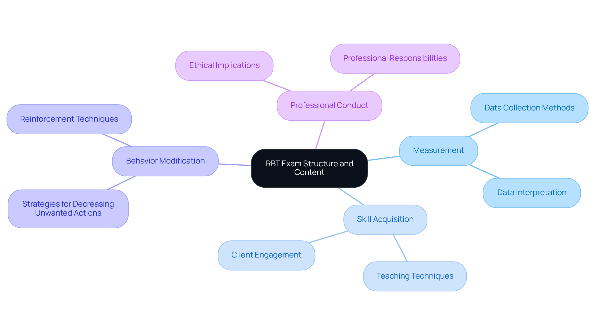 The center represents the RBT exam overview, while the branches show what candidates should focus on in their study, helping them navigate through the essential topics for effective preparation.