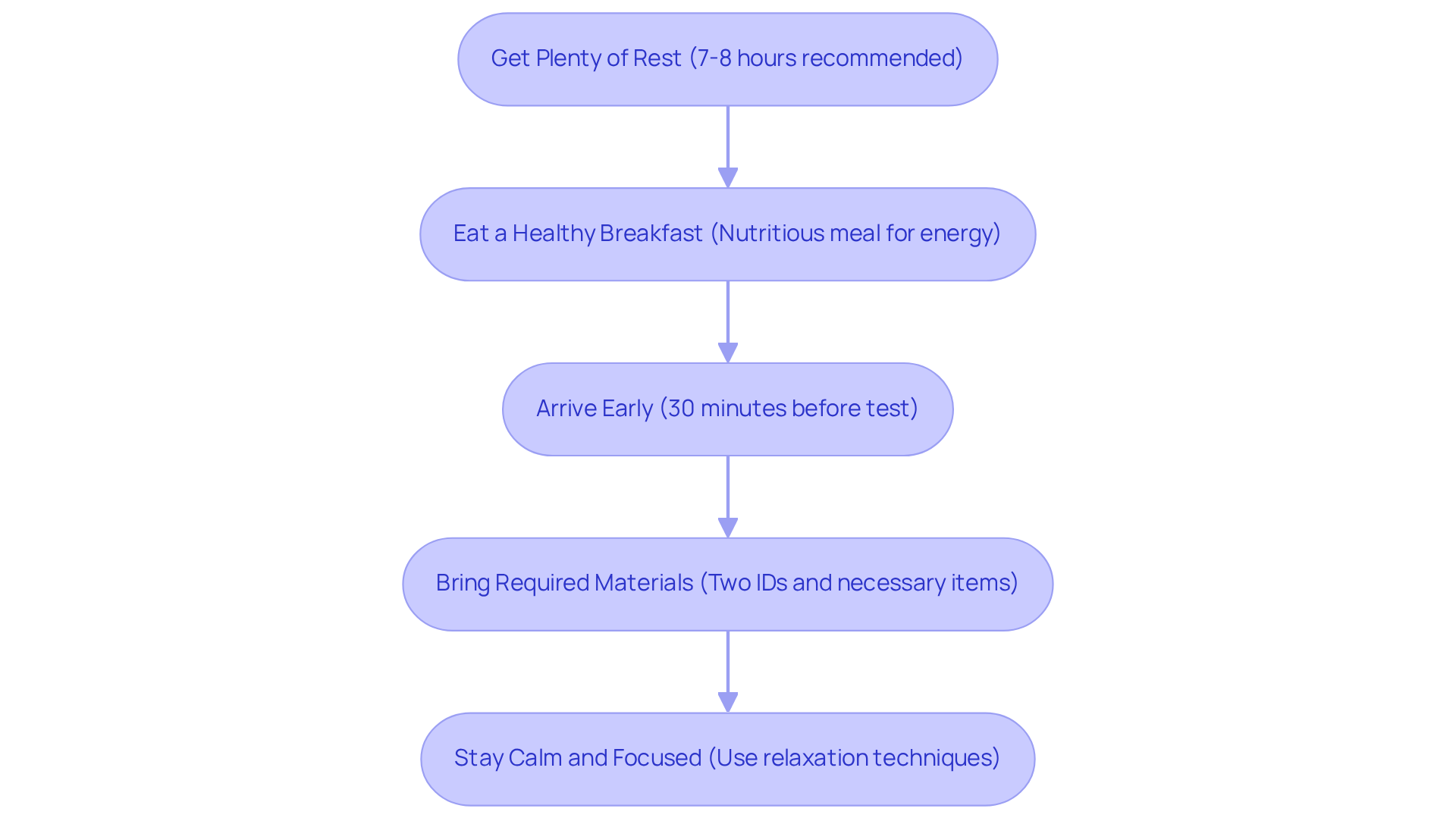 Each step in the flowchart represents a key tip for preparing for exam day. Follow the arrows to see the recommended order — starting from getting enough rest all the way to staying calm and focused during the test.