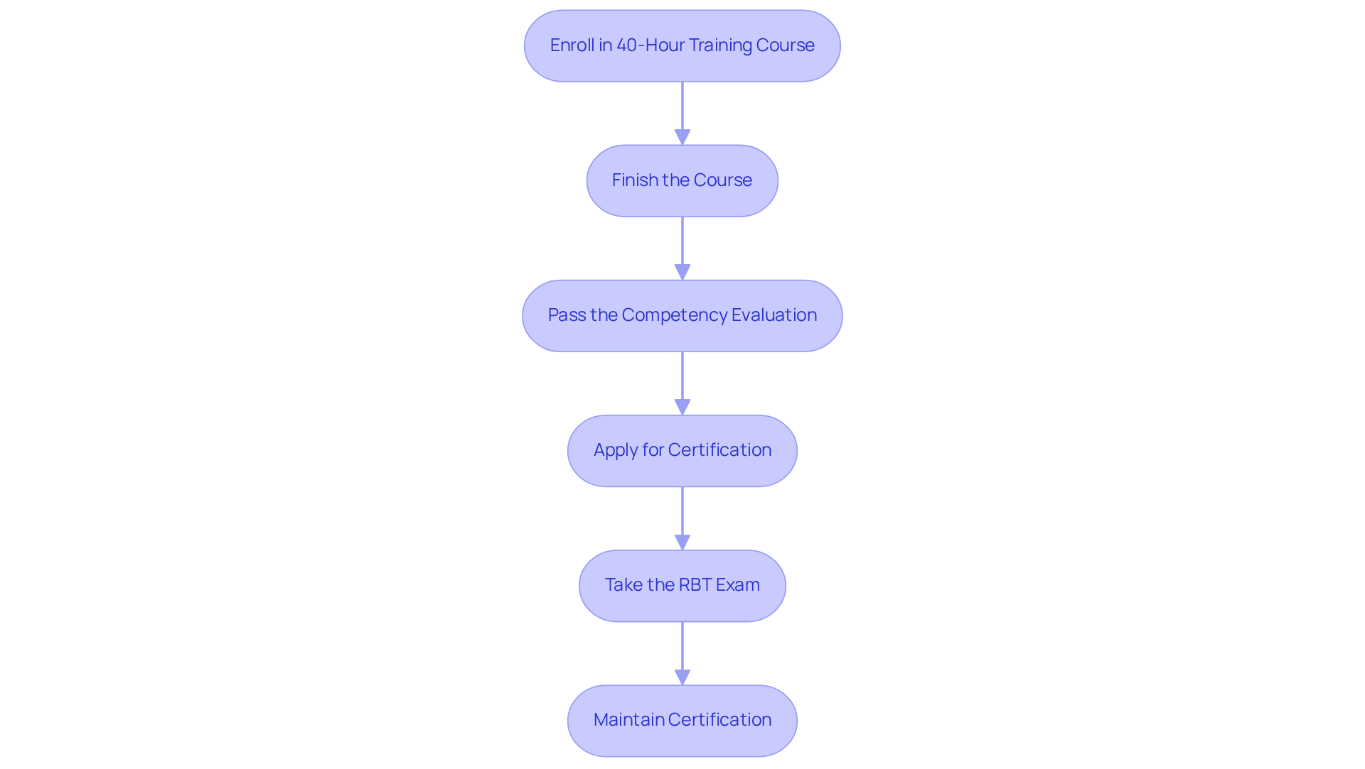 Each box represents a step in the certification journey. Follow the arrows to see how to progress from one step to the next until you achieve certification and maintain it.