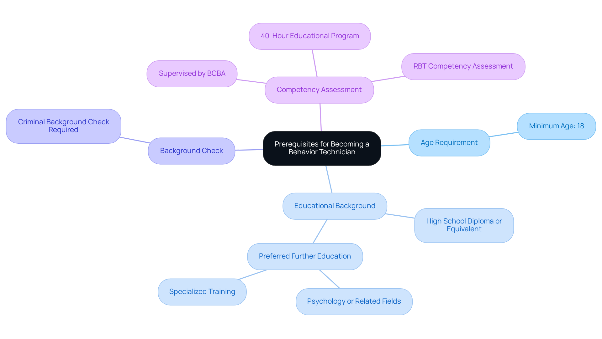 The central node represents the main goal of becoming a behavior technician. Each branch details a specific requirement, helping you understand what is needed to pursue this career.