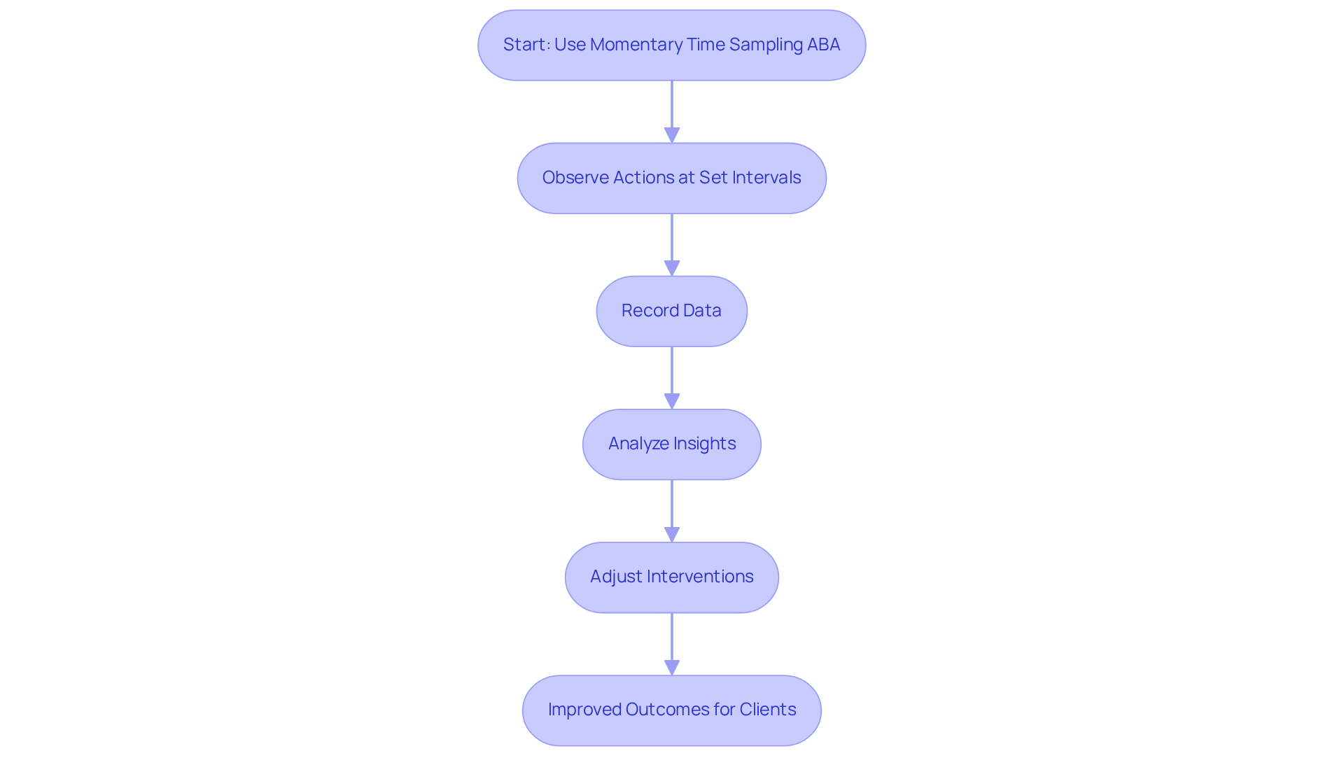 Follow the arrows to see how momentary time sampling ABA progresses from observation to intervention adjustments, leading to improved outcomes for clients.