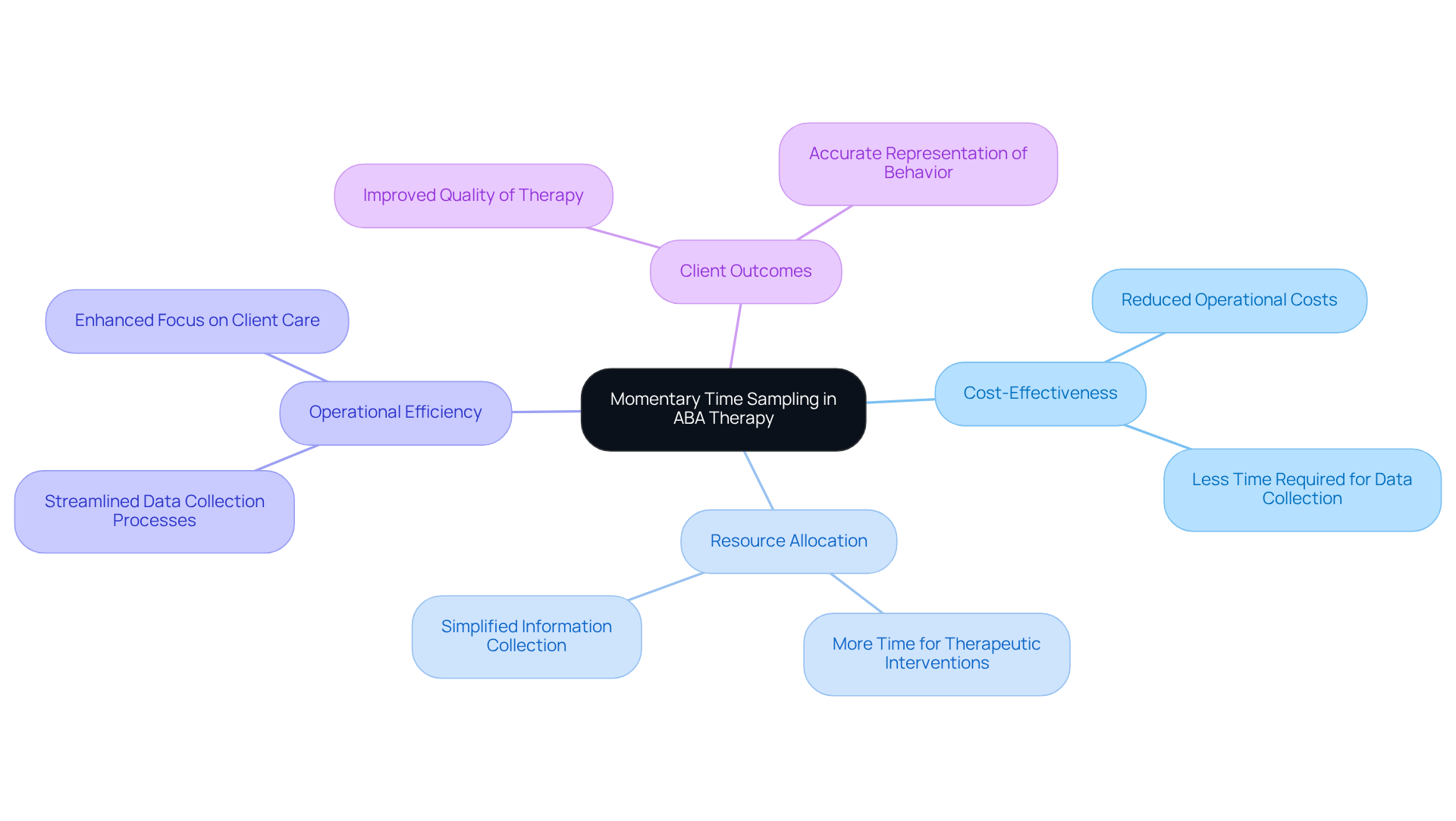 The central node represents the main idea of momentary time sampling, while the branching nodes illustrate its benefits and impacts. Follow the branches to explore how this method enhances efficiency and client care in ABA therapy.