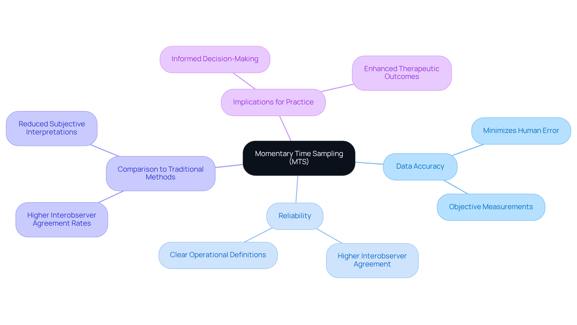 This mindmap visualizes the key aspects of Momentary Time Sampling (MTS). The central idea branches into various important topics related to MTS, helping you see how it improves data accuracy and reliability in ABA practices.