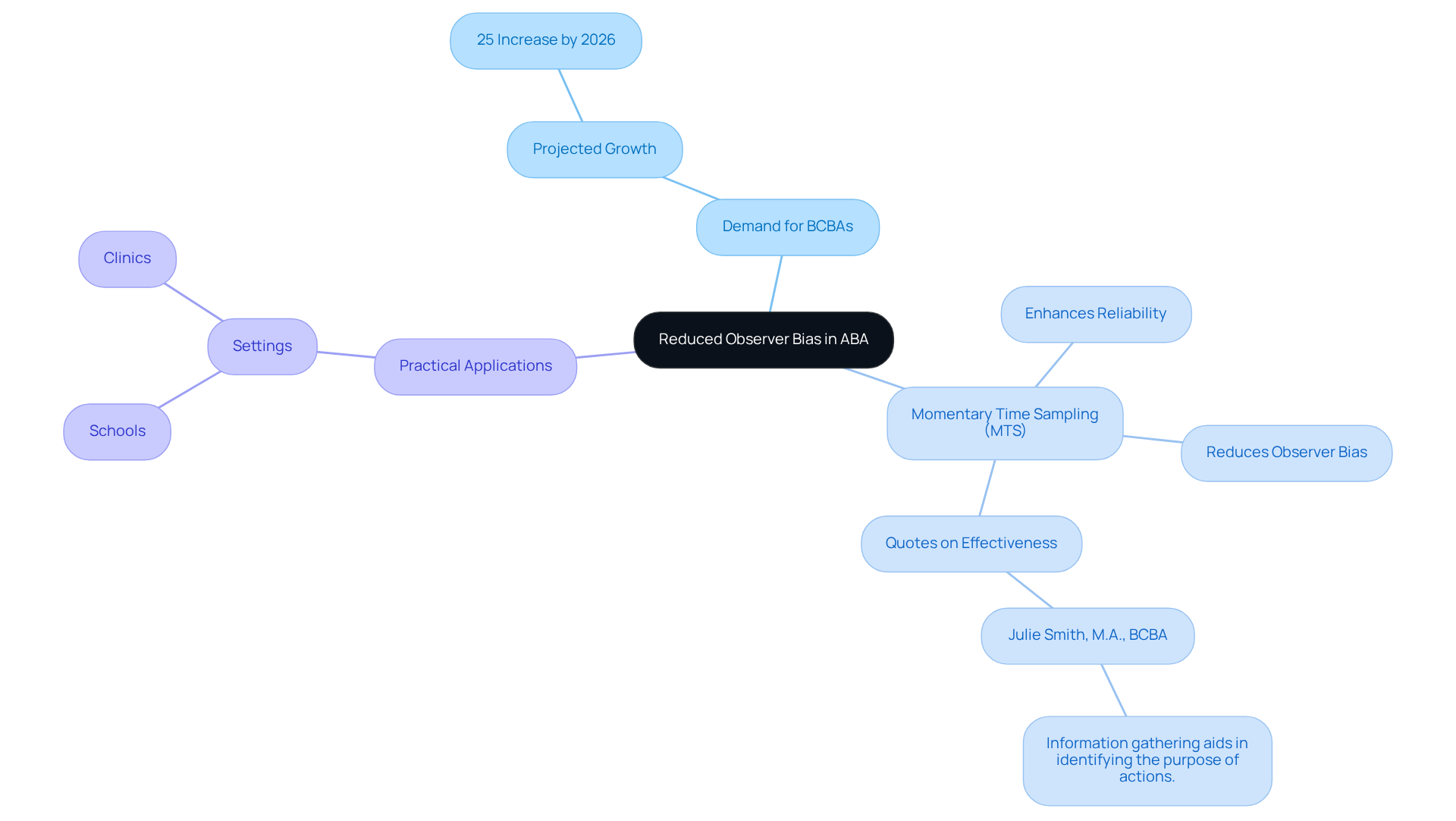 Start at the center with the main theme, then follow the branches to explore the demand for BCBAs and how momentary time sampling helps improve assessment reliability.