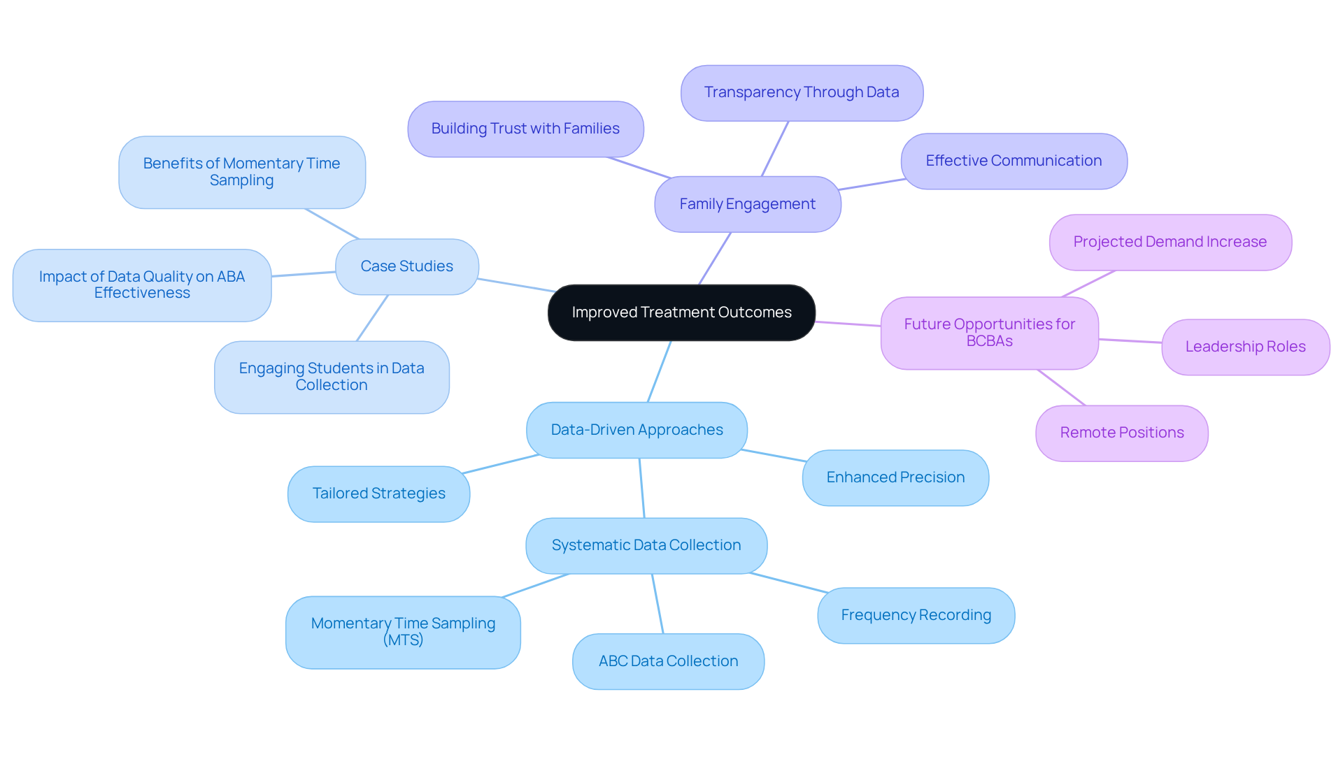 Each branch represents a different aspect of how momentary time sampling improves treatment outcomes. Follow the branches to see how data trends, case studies, and future opportunities connect back to the main idea.