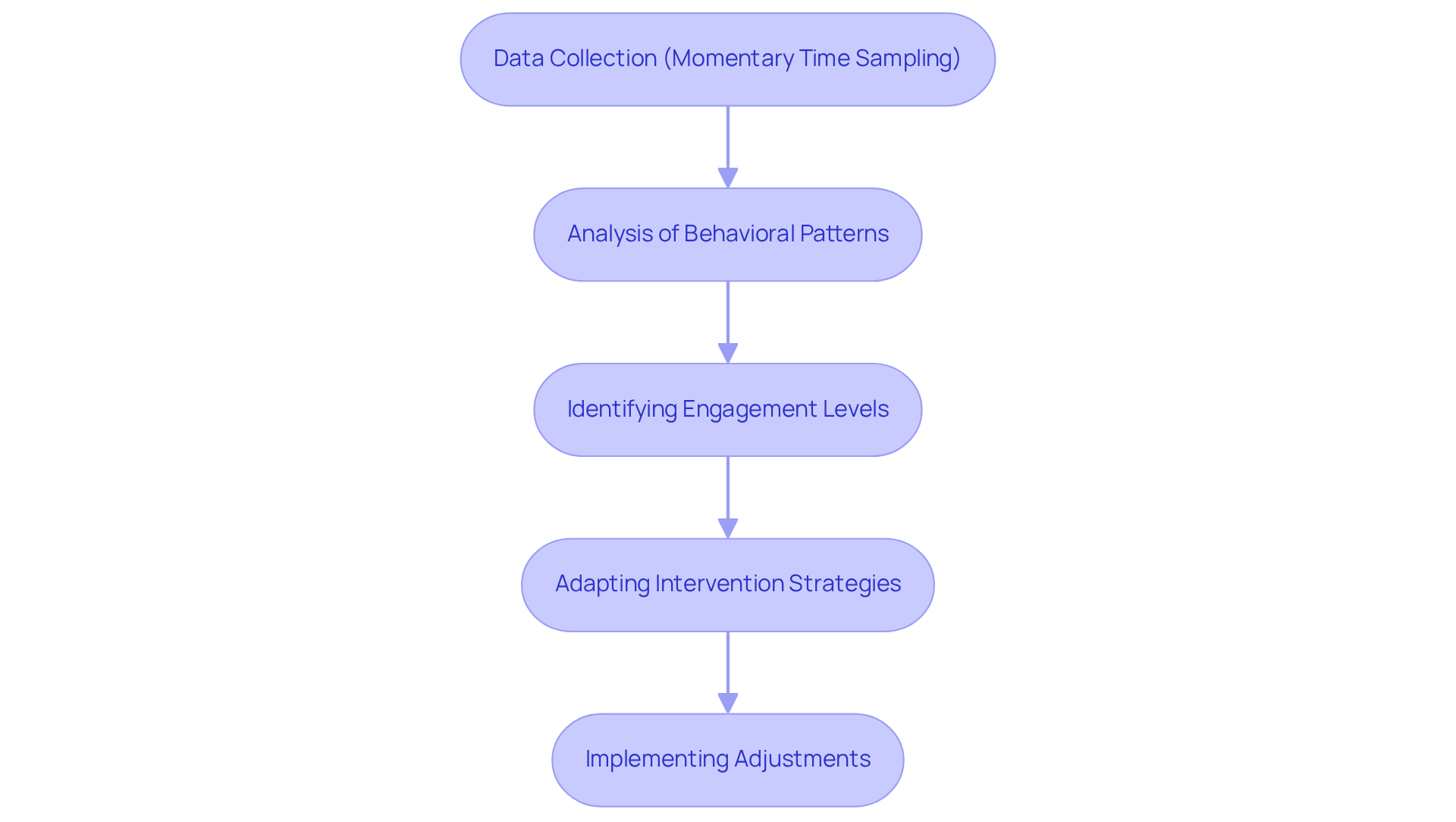 Each box represents a step in the process of tailoring interventions based on data collected through MTS. Follow the arrows to see how data informs each subsequent action, ultimately leading to improved treatment outcomes.