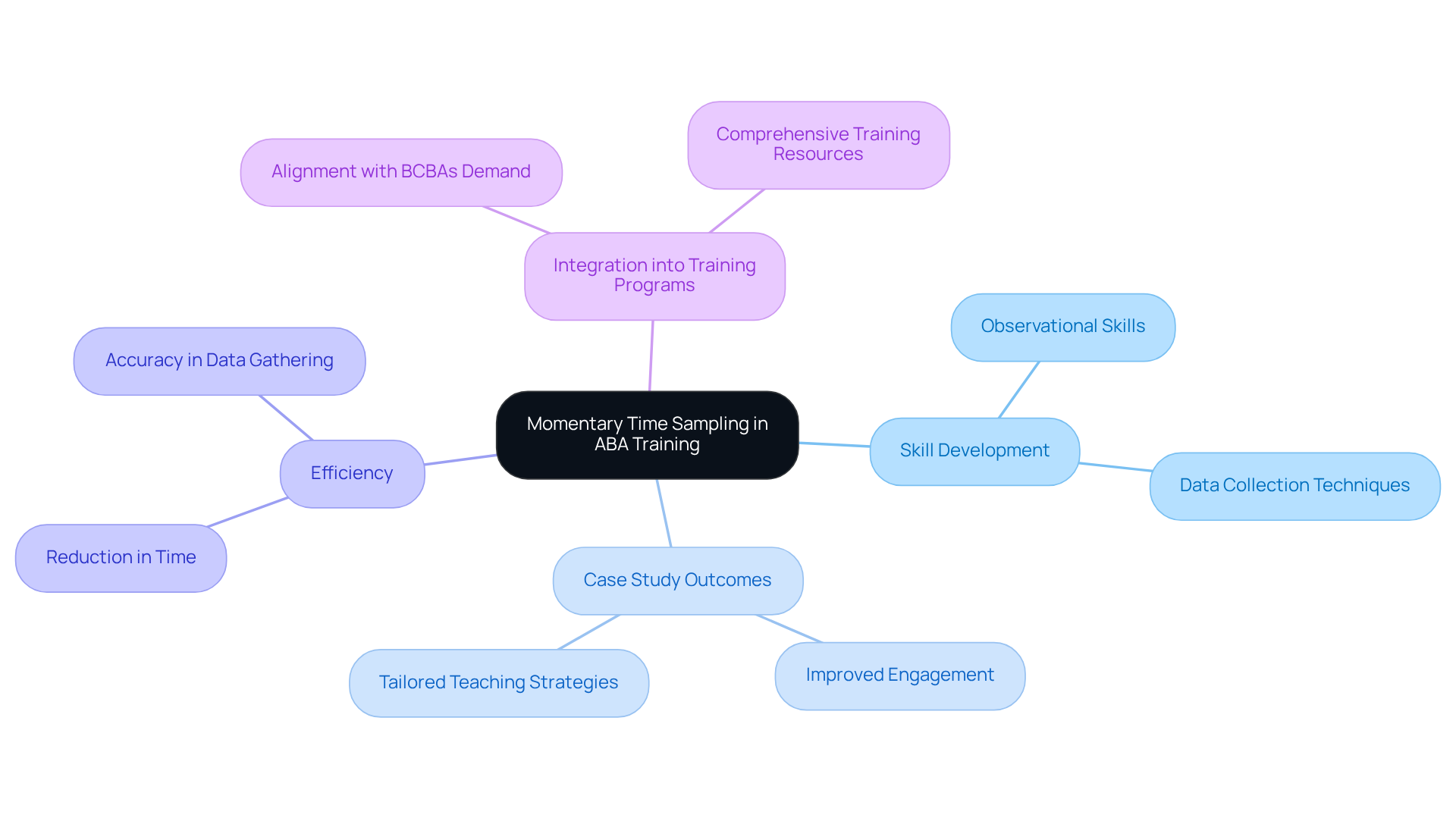 The central node represents the main training method, with branches showing how it supports skill development, efficiency, and practical applications in therapy. Each sub-point details specific benefits or outcomes related to the training process.