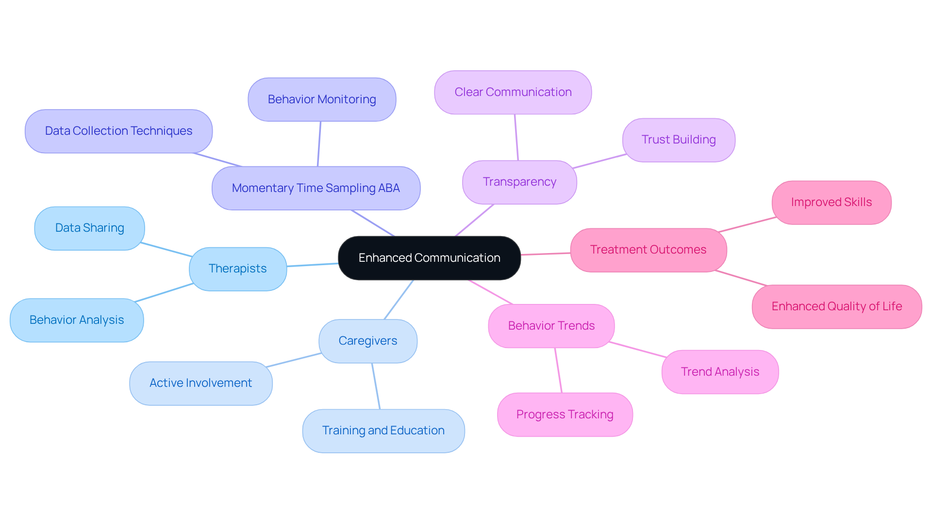 This mindmap illustrates how enhanced communication connects therapists and caregivers through momentary time sampling, highlighting the benefits like transparency and shared understanding of behavior trends.