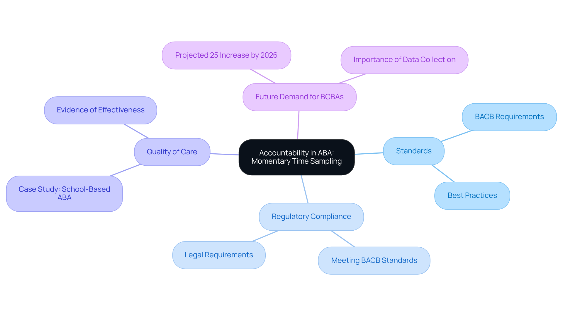 The center shows the main concept of accountability in ABA, with branches leading to different aspects like standards and regulatory compliance. Each branch contains related ideas that support the overall theme, helping to visualize the interconnectedness of these concepts.
