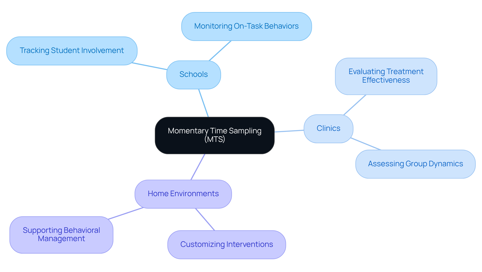 This mindmap shows how momentary time sampling is used in different settings. Start at the center with MTS, then follow the branches to see how it applies in schools, clinics, and homes, along with specific examples of its effectiveness.