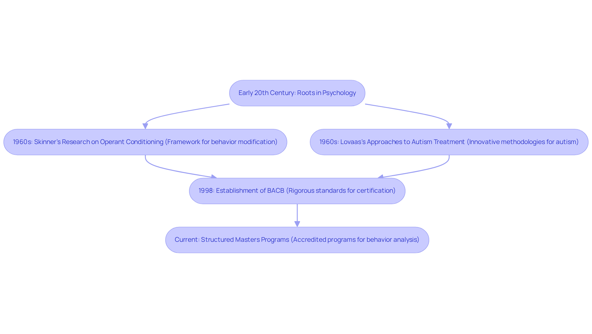 Each box shows a key milestone in the development of behavior analysis — follow the arrows to see how the field has evolved over time.
