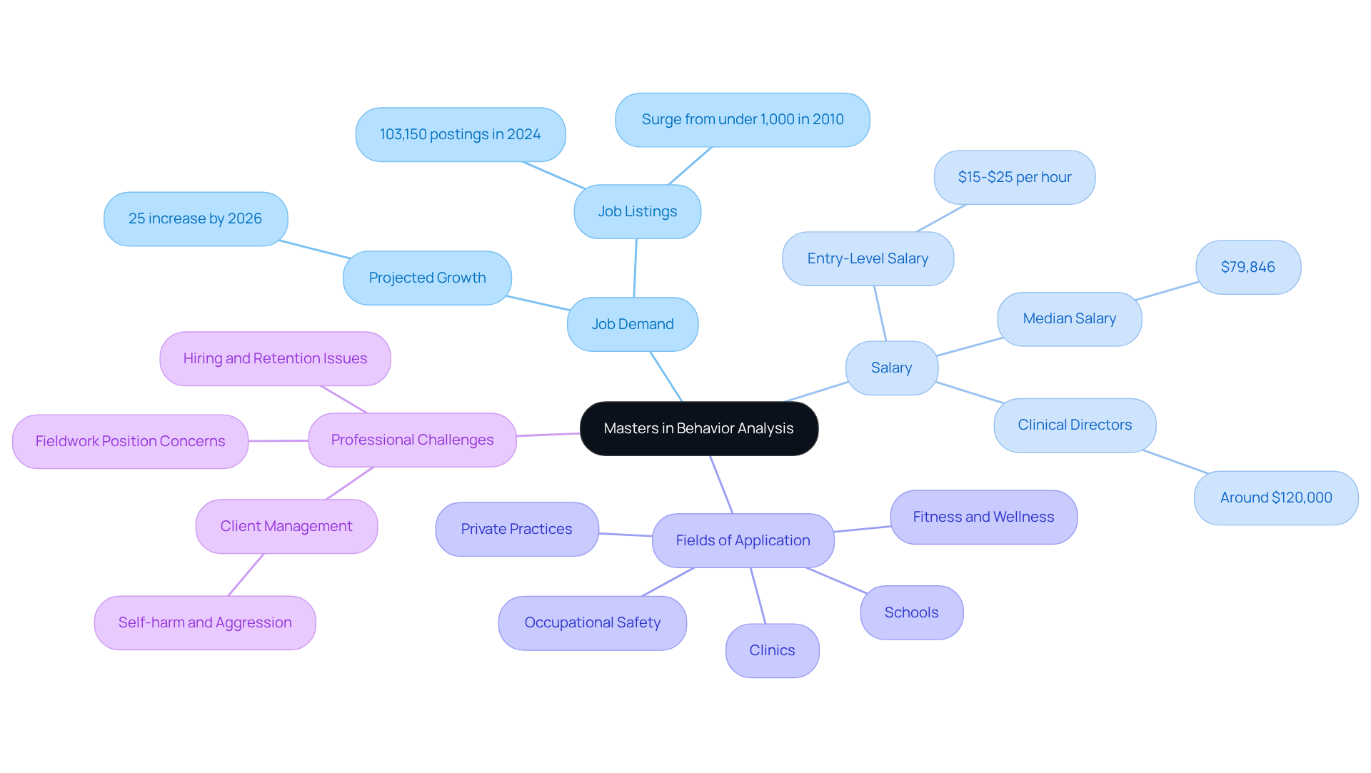 This mindmap illustrates key aspects of pursuing a master's in behavior analysis, including job opportunities, salary potential, where analysts can work, and the challenges they may face. Each branch leads to important details, helping you understand the breadth of this field.