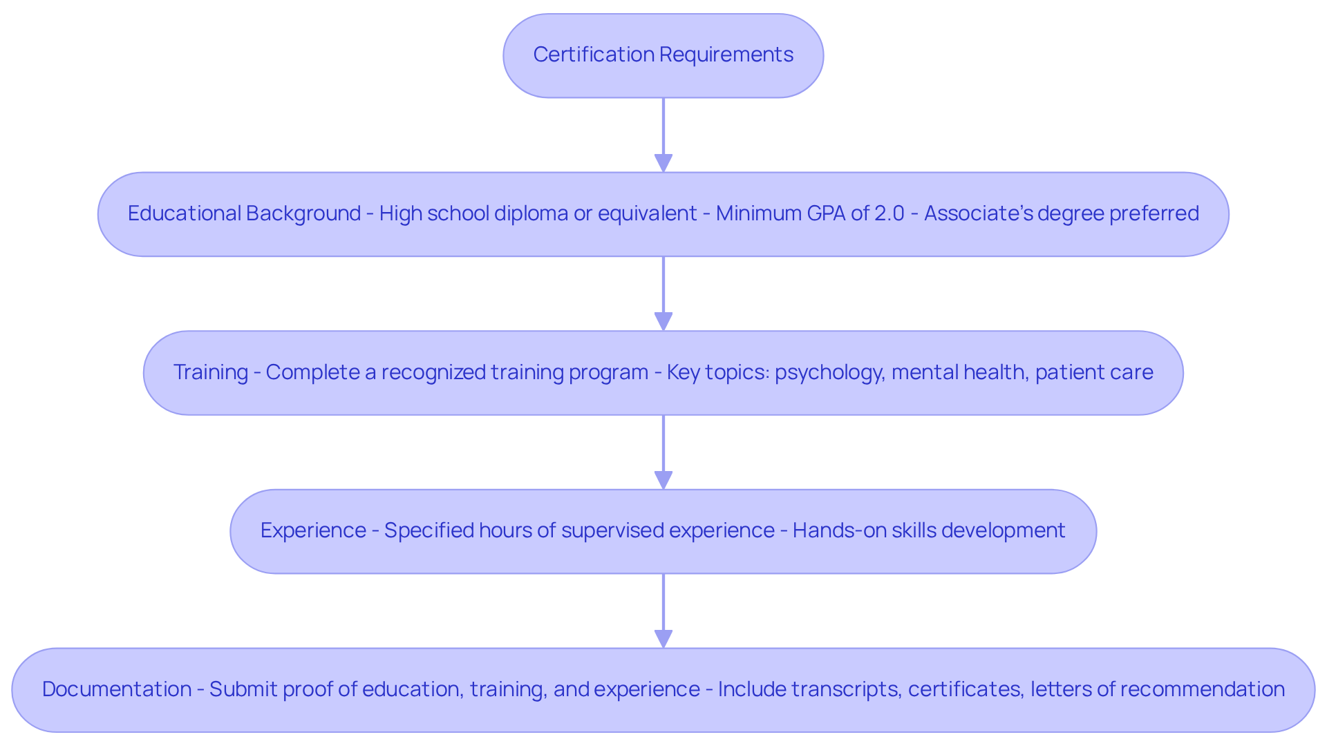 Each box represents a step you need to complete for certification. Follow the arrows to see the order of steps — starting from education all the way to documentation.