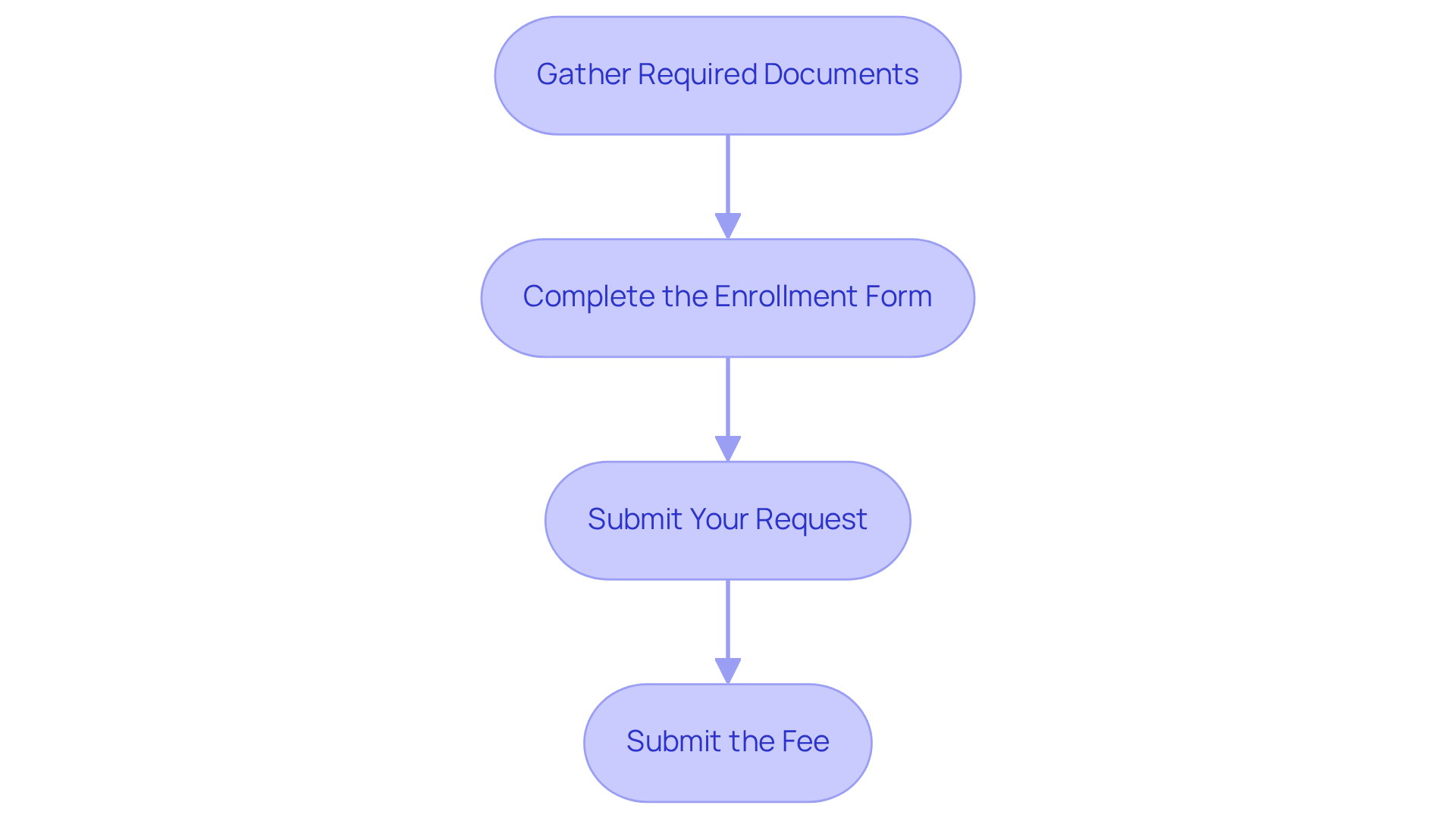 Each box shows a step you need to take to complete your application. Follow the arrows to see the order in which you should complete these steps.