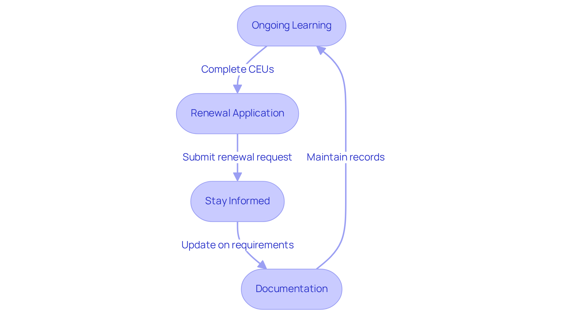 Each box represents a key step in the certification maintenance process — follow the arrows to understand how to keep your certification valid and ensure high-quality care.
