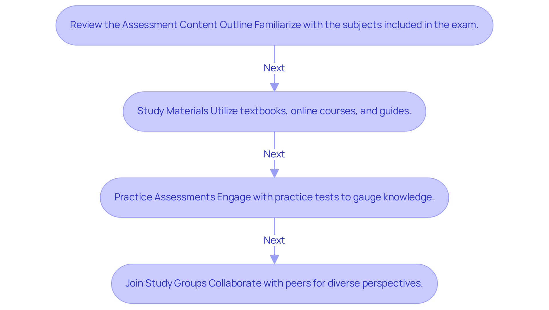 Follow the arrows to see how to prepare step-by-step for the certification exam. Each box outlines a key action to take, starting from understanding the exam content to collaborating with peers.