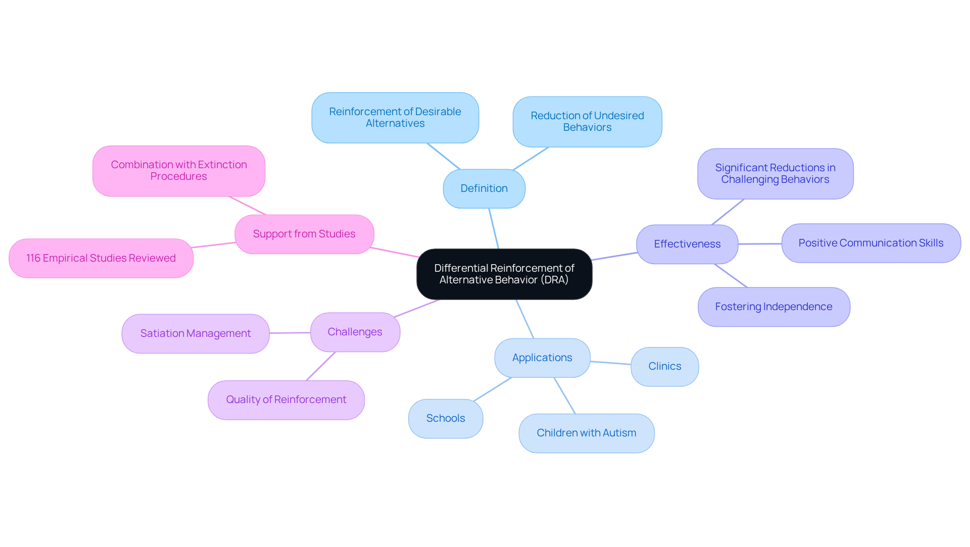 The center represents the main concept of DRA, and each branch provides insights into its definition, applications, effectiveness, and challenges. Follow the branches to explore each aspect in detail.