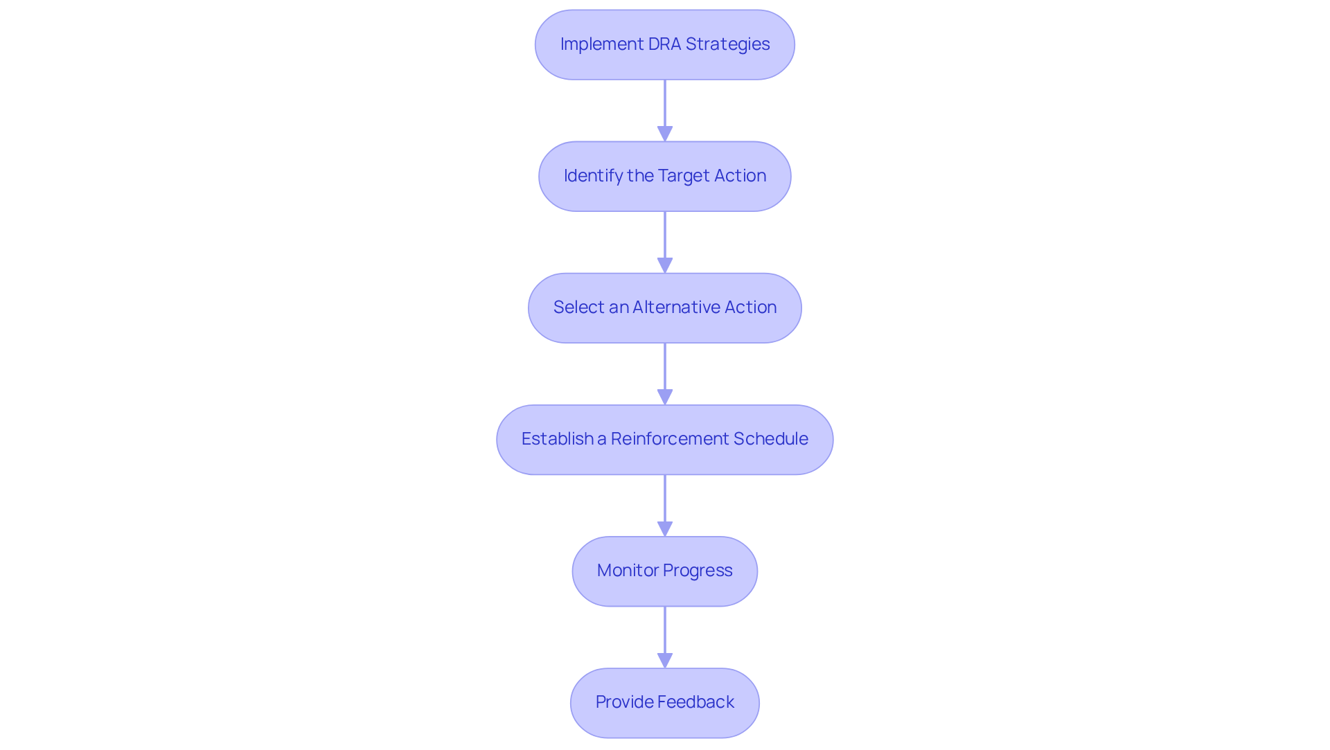 Each box represents a step in the process of implementing DRA. Follow the arrows to see how each step leads to the next, guiding you through the intervention strategy.