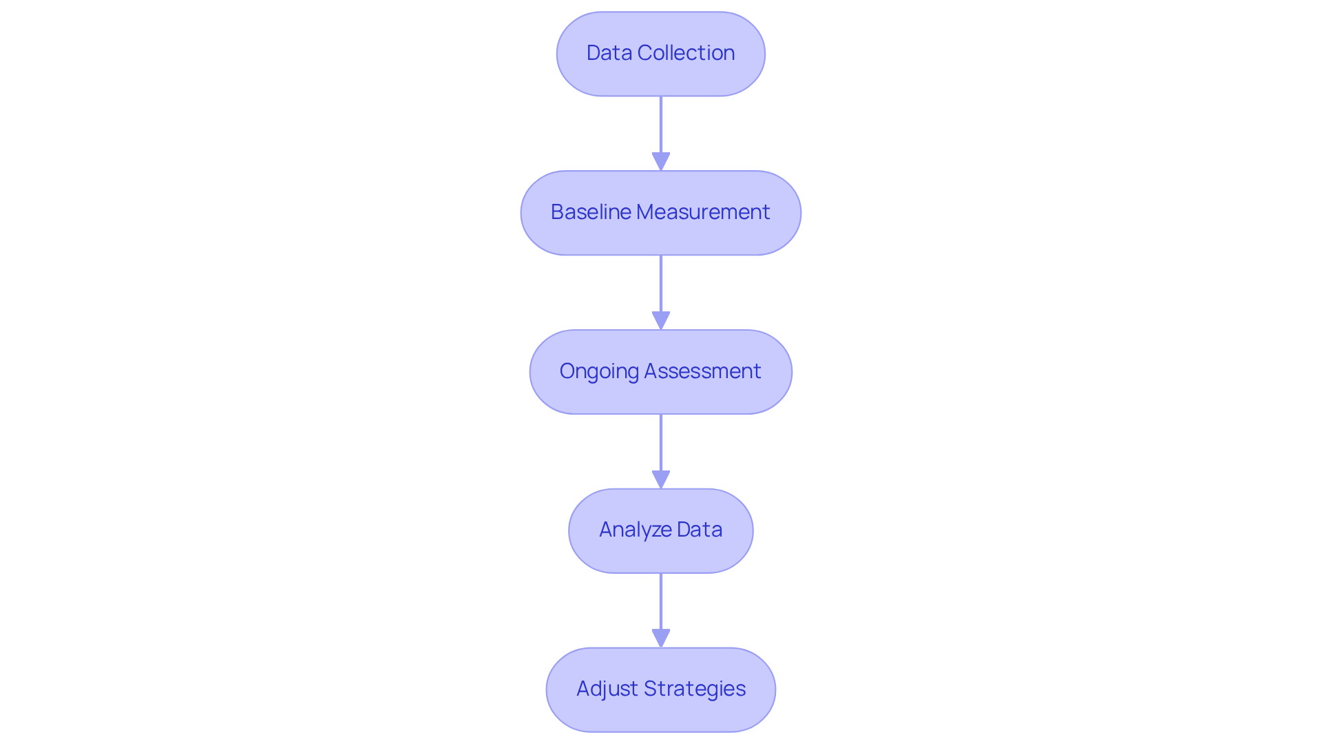 Each box represents a step in the process of measuring DRA effectiveness. Follow the arrows to understand how each step leads to the next, ensuring a comprehensive approach to behavior change.