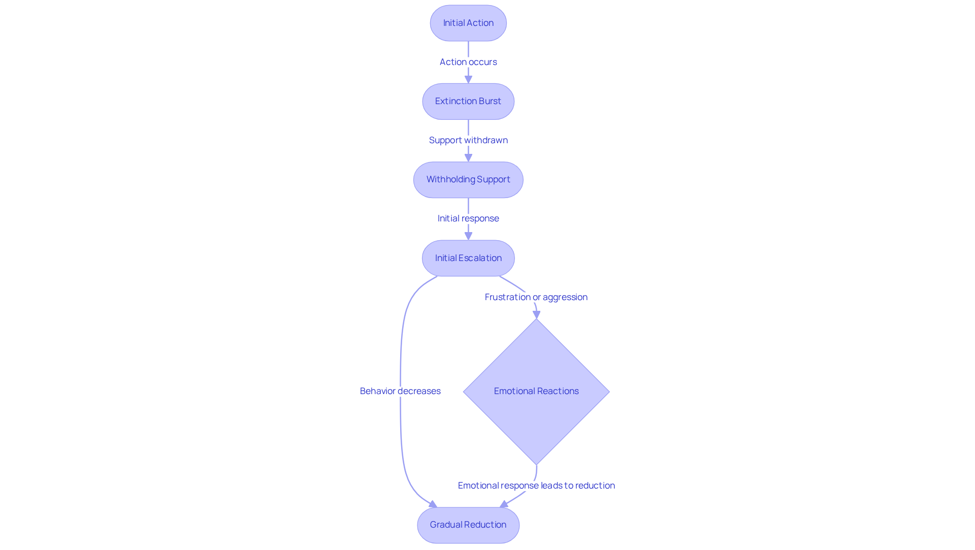 This flowchart shows how actions change during operant extinction. Start with initial actions, see the burst of activity, and follow the steps down to understand how reducing support leads to a gradual decrease in those actions, while also considering emotional responses along the way.